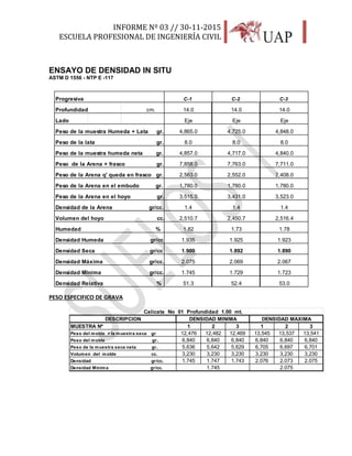 INFORME Nº 03 // 30-11-2015
ESCUELA PROFESIONAL DE INGENIERÍA CIVIL
40
ENSAYO DE DENSIDAD IN SITU
ASTM D 1556 - NTP E -117
PESO ESPECIFICO DE GRAVA
DESCRIPCION
MUESTRA Nº 1 2 3 1 2 3
Peso del molde + la muestra seca gr 12,476 12,482 12,469 13,545 13,537 13,541
Peso del molde gr. 6,840 6,840 6,840 6,840 6,840 6,840
Peso de la muestra seca neta gr. 5,636 5,642 5,629 6,705 6,697 6,701
Volumen del molde cc. 3,230 3,230 3,230 3,230 3,230 3,230
Densidad gr/cc. 1.745 1.747 1.743 2.076 2.073 2.075
Densidad Mínima gr/cc.
Calicata No 01 Profundidad 1.00 mt.
1.745 2.075
DENSIDAD MINIMA DENSIDAD MAXIMA
Progresiva C-1 C-2 C-3
Profundidad cm. 14.0 14.0 14.0
Lado Eje Eje Eje
Peso de la muestra Humeda + Lata gr. 4,865.0 4,725.0 4,848.0
Peso de la lata gr. 8.0 8.0 8.0
Peso de la muestra humeda neta gr. 4,857.0 4,717.0 4,840.0
Peso de la Arena + frasco gr. 7,858.0 7,763.0 7,711.0
Peso de la Arena q' queda en frasco gr. 2,563.0 2,552.0 2,408.0
Peso de la Arena en el embudo gr. 1,780.0 1,780.0 1,780.0
Peso de la Arena en el hoyo gr. 3,515.0 3,431.0 3,523.0
Densidad de la Arena gr/cc. 1.4 1.4 1.4
Volumen del hoyo cc. 2,510.7 2,450.7 2,516.4
Humedad % 1.82 1.73 1.78
Densidad Humeda gr/cc 1.935 1.925 1.923
Densidad Seca gr/cc 1.900 1.892 1.890
Densidad Máxima gr/cc. 2.075 2.069 2.067
Densidad Mínima gr/cc. 1.745 1.729 1.723
51.3 52.4 53.0Densidad Relativa %
 