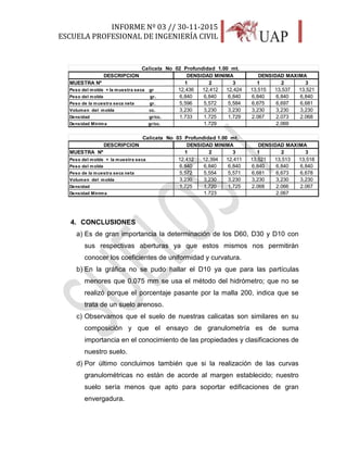 INFORME Nº 03 // 30-11-2015
ESCUELA PROFESIONAL DE INGENIERÍA CIVIL
41
4. CONCLUSIONES
a) Es de gran importancia la determinación de los D60, D30 y D10 con
sus respectivas aberturas ya que estos mismos nos permitirán
conocer los coeficientes de uniformidad y curvatura.
b) En la gráfica no se pudo hallar el D10 ya que para las partículas
menores que 0.075 mm se usa el método del hidrómetro; que no se
realizó porque el porcentaje pasante por la malla 200, indica que se
trata de un suelo arenoso.
c) Observamos que el suelo de nuestras calicatas son similares en su
composición y que el ensayo de granulometría es de suma
importancia en el conocimiento de las propiedades y clasificaciones de
nuestro suelo.
d) Por último concluimos también que si la realización de las curvas
granulométricas no están de acorde al margen establecido; nuestro
suelo sería menos que apto para soportar edificaciones de gran
envergadura.
DESCRIPCION
MUESTRA Nº 1 2 3 1 2 3
Peso del molde + la muestra seca gr 12,436 12,412 12,424 13,515 13,537 13,521
Peso del molde gr. 6,840 6,840 6,840 6,840 6,840 6,840
Peso de la muestra seca neta gr. 5,596 5,572 5,584 6,675 6,697 6,681
Volumen del molde cc. 3,230 3,230 3,230 3,230 3,230 3,230
Densidad gr/cc. 1.733 1.725 1.729 2.067 2.073 2.068
Densidad Mínima gr/cc. 2.069
Calicata No 02 Profundidad 1.00 mt.
DENSIDAD MINIMA DENSIDAD MAXIMA
1.729
DESCRIPCION
MUESTRA Nº 1 2 3 1 2 3
Peso del molde + la muestra seca gr.12,412 12,394 12,411 13,521 13,513 13,518
Peso del molde gr.6,840 6,840 6,840 6,840 6,840 6,840
Peso de la muestra seca neta gr.5,572 5,554 5,571 6,681 6,673 6,678
Volumen del molde cc.3,230 3,230 3,230 3,230 3,230 3,230
Densidad gr/cc.1.725 1.720 1.725 2.068 2.066 2.067
Densidad Mínima gr/cc. 2.067
DENSIDAD MINIMA DENSIDAD MAXIMA
Calicata No 03 Profundidad 1.00 mt.
1.723
 