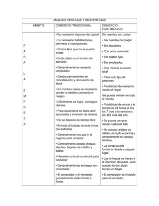ANALISIS VENTAJAS Y DESVENTAJAS
AMBITO COMERCIO TRADICIONAL COMERCIO
ELECTRONICO
P
A
R
A
L
A
E
M
P
R
E
S
A
• Es necesario disponer de capital
• Es necesario habilitaciones,
permisos e inscripciones.
• Costos fijos que no se puede
evadir
• Estás atado a un horario de
atención
• Generalmente se necesita
empleados
• Gastos permanentes en
remodelación y renovación de
stock
• En muchos casos es necesario
vender a créditos (aumenta el
riesgo)
• Difícilmente se logra conseguir
clientes
• Para expandirse se debe abrir
sucursales ( inversión de dinero)
• No se dispone de tiempo libre
• Entrada al trabajo durante horas
pre-definidas
• Generalmente hay que ir al
negocio para comprar
• Generalmente acepta cheque,
efectivo, tarjetas de crédito y
débito
• Necesita un local comercial para
funcionar
• Generalmente las entregas son
inmediatas
• El comprador y el vendedor
generalmente están frente a
frente.
Sin cuentas por cobrar
• Sin cuentas por pagar
• Sin alquileres
• Con poco inventario
• Sin costos fijos
• Sin empleados
• Con mínima inversión
local
• Para todo tipo de
personas
• Posibilidad de realizarlo
desde el hogar
•Se puede vender en todo
el mundo
• Posibilidad de entrar a la
tienda las 24 horas al día
los 7 días a la semana y
los 365 días del año.
• Se puede comprar
desde cualquier sitio
• No acepta tarjetas de
débito (excepto e-cards) y
generalmente no acepta
efectivo
• La tienda puede
funcionar desde cualquier
lugar.
• Las entregas se hacen a
la dirección deseada, pero
pueden tardar algún
tiempo en llegar
• El comprador es invisible
para el vendedor.
 
