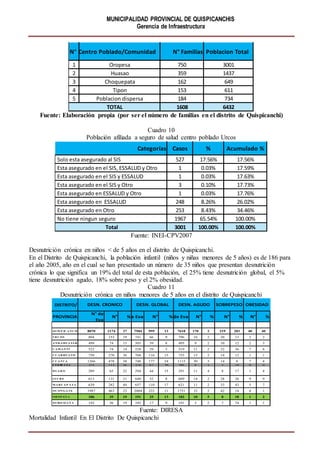MUNICIPALIDAD PROVINCIAL DE QUISPICANCHIS
Gerencia de Infraestructura
Fuente: Elaboración propia (por ser el número de familias en el distrito de Quispicanchi)
Cuadro 10
Población afiliada a seguro de salud centro poblado Urcos
Fuente: INEI-CPV2007
Desnutrición crónica en niños < de 5 años en el distrito de Quispicanchi.
En el Distrito de Quispicanchi, la población infantil (niños y niñas menores de 5 años) es de 186 para
el año 2005, año en el cual se han presentado un número de 35 niños que presentan desnutrición
crónica lo que significa un 19% del total de esta población, el 25% tiene desnutrición global, el 5%
tiene desnutrición agudo, 18% sobre peso y el 2% obesidad.
Cuadro 11
Desnutrición crónica en niños menores de 5 años en el distrito de Quispicanchi
Fuente: DIRESA
Mortalidad Infantil En El Distrito De Quispicanchi
N° Centro Poblado/Comunidad N° Familias Poblacion Total
1 Oropesa 750 3001
2 Huasao 359 1437
3 Choquepata 162 649
4 Tipon 153 611
5 Poblacion dispersa 184 734
1608 6432TOTAL
Categorías Casos % Acumulado %
Solo esta asegurado al SIS 527 17.56% 17.56%
Esta asegurado en el SIS, ESSALUD y Otro 1 0.03% 17.59%
Esta asegurado en el SIS y ESSALUD 1 0.03% 17.63%
Esta asegurado en el SIS y Otro 3 0.10% 17.73%
Esta asegurado en ESSALUD y Otro 1 0.03% 17.76%
Esta asegurado en ESSALUD 248 8.26% 26.02%
Esta asegurado en Otro 253 8.43% 34.46%
No tiene ningun seguro 1967 65.54% 100.00%
Total 3001 100.00% 100.00%
DISTRITO/
PROVINCIA
N° de
Eva
N° %N° de Eva N° %N° de Eva N° % N° % N° %
QUIS P IC A N C HI 8070 2174 27 7584 959 13 7618 170 2 219 283 40 40
UR C OS 804 153 19 741 66 9 796 16 2 20 13 2 2
A N D A HUA YLILLA S 499 74 15 505 39 8 495 9 2 10 12 2 3
C A M A N TI 522 74 14 528 29 5 519 11 2 32 36 7 8
C C A R HUA YO 758 270 36 768 116 15 753 15 2 14 12 1 1
C C A TC A 1266 478 38 748 177 24 1115 30 3 14 8 7 4
C US IP A TA 315 113 36 316 62 20 295 8 3 3 10 0 0
HUA R O 289 65 22 294 44 15 291 11 4 8 17 1 4
LUC R E 613 131 21 640 52 8 609 14 2 28 26 9 9
M A R C A P A TA 639 282 44 657 110 17 621 11 2 33 43 5 7
OC ON GA TE 1987 463 23 2004 222 11 1751 32 2 42 14 4 1
OR OP ES A 186 35 19 191 25 13 182 10 5 8 18 1 2
QUIQUIJ A N A 192 36 19 192 17 9 191 3 2 7 74 1 1
DESN. AGUDO SOBREPESO OBESIDADDESN. CRONICO DESN. GLOBAL
 