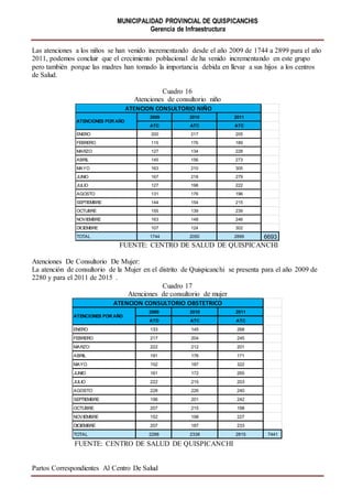 MUNICIPALIDAD PROVINCIAL DE QUISPICANCHIS
Gerencia de Infraestructura
Las atenciones a los niños se han venido incrementando desde el año 2009 de 1744 a 2899 para el año
2011, podemos concluir que el crecimiento poblacional de ha venido incrementando en este grupo
pero también porque las madres han tomado la importancia debida en llevar a sus hijos a los centros
de Salud.
Cuadro 16
Atenciones de consultorio niño
FUENTE: CENTRO DE SALUD DE QUISPICANCHI
Atenciones De Consultorio De Mujer:
La atención de consultorio de la Mujer en el distrito de Quispicanchi se presenta para el año 2009 de
2280 y para el 2011 de 2015 .
Cuadro 17
Atenciones de consultorio de mujer
FUENTE: CENTRO DE SALUD DE QUISPICANCHI
Partos Correspondientes Al Centro De Salud
2009 2010 2011
ATC ATC ATC
ENERO 200 217 205
FEBRERO 115 176 189
MARZO 127 134 228
ABRIL 145 156 273
MAYO 163 210 305
JUNIO 167 218 279
JULIO 127 198 222
AGOSTO 131 176 196
SEPTIEMBRE 144 154 215
OCTUBRE 155 139 239
NOVIEMBRE 163 148 246
DICIEMBRE 107 124 302
TOTAL 1744 2050 2899 6693
ATENCION CONSULTORIO NIÑO
ATENCIONES POR AÑO
2009 2010 2011
ATD ATC ATC
ENERO 133 145 268
FEBRERO 217 204 245
MARZO 222 212 201
ABRIL 191 176 171
MAYO 152 187 322
JUNIO 161 172 265
JULIO 222 215 203
AGOSTO 228 226 240
SEPTIEMBRE 196 201 242
OCTUBRE 207 215 198
NOVIEMBRE 152 198 227
DICIEMBRE 207 187 233
TOTAL 2288 2338 2815 7441
ATENCION CONSULTORIO OBSTETRICO
ATENCIONES POR AÑO
 