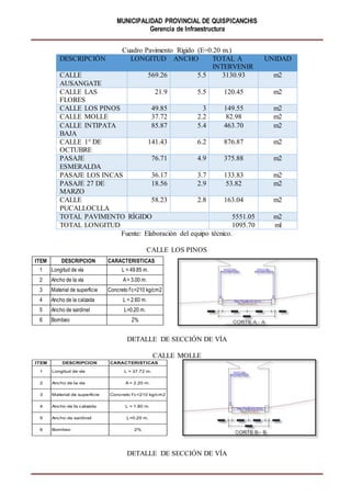 MUNICIPALIDAD PROVINCIAL DE QUISPICANCHIS
Gerencia de Infraestructura
Cuadro Pavimento Rígido (E=0.20 m.)
DESCRIPCIÓN LONGITUD ANCHO TOTAL A
INTERVENIR
UNIDAD
CALLE
AUSANGATE
569.26 5.5 3130.93 m2
CALLE LAS
FLORES
21.9 5.5 120.45 m2
CALLE LOS PINOS 49.85 3 149.55 m2
CALLE MOLLE 37.72 2.2 82.98 m2
CALLE INTIPATA
BAJA
85.87 5.4 463.70 m2
CALLE 1° DE
OCTUBRE
141.43 6.2 876.87 m2
PASAJE
ESMERALDA
76.71 4.9 375.88 m2
PASAJE LOS INCAS 36.17 3.7 133.83 m2
PASAJE 27 DE
MARZO
18.56 2.9 53.82 m2
CALLE
PUCALLOCLLA
58.23 2.8 163.04 m2
TOTAL PAVIMENTO RÍGIDO 5551.05 m2
TOTAL LONGITUD 1095.70 ml
Fuente: Elaboración del equipo técnico.
CALLE LOS PINOS
DETALLE DE SECCIÓN DE VÍA
CALLE MOLLE
DETALLE DE SECCIÓN DE VÍA
ITEM DESCRIPCION CARACTERISTICAS
5 Ancho de sardinel L=0.20 m.
2 Ancho de la vía A= 3.00 m.
3 Material de superficie Concreto f’c=210 kg/cm2
4 Ancho de la calzada L = 2.60 m.
6 Bombeo 2%
1 Longitud de vía L = 49.85 m.
ITEM DESCRIPCION CARACTERISTICAS
5 Ancho de sardinel L=0.20 m.
6 Bombeo 2%
3 Material de superficie Concreto f’c=210 kg/cm2
4 Ancho de la calzada L = 1.80 m.
1 Longitud de vía L = 37.72 m.
2 Ancho de la vía A = 2.20 m.
 