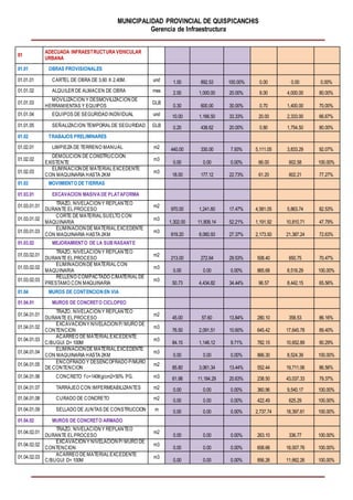 MUNICIPALIDAD PROVINCIAL DE QUISPICANCHIS
Gerencia de Infraestructura
01
ADECUADA INFRAESTRUCTURA VEHICULAR
URBANA
01.01 OBRAS PROVISIONALES
01.01.01 CARTEL DE OBRA DE 3.60 X 2.40M. und 1.00 892.53 100.00% 0.00 0.00 0.00%
01.01.02 ALQUILER DE ALMACEN DE OBRA mes 2.00 1,000.00 20.00% 8.00 4,000.00 80.00%
01.01.03
MOVILIZACION Y DESMOVILIZACION DE
HERRAMIENTAS Y EQUIPOS
GLB
0.30 600.00 30.00% 0.70 1,400.00 70.00%
01.01.04 EQUIPOS DE SEGURIDAD INDIVIDUAL und 10.00 1,166.50 33.33% 20.00 2,333.00 66.67%
01.01.05 SEÑALIZACION TEMPORALDE SEGURIDAD GLB 0.20 438.62 20.00% 0.80 1,754.50 80.00%
01.02 TRABAJOS PRELIMINARES
01.02.01 LIMPIEZA DE TERRENO MANUAL m2 440.00 330.00 7.93% 5,111.05 3,833.29 92.07%
01.02.02
DEMOLICION DE CONSTRUCCION
EXISTENTE
m3
0.00 0.00 0.00% 66.00 602.58 100.00%
01.02.03
ELIMINACION DE MATERIALEXCEDENTE
CON MAQUINARIA HASTA 2KM
m3
18.00 177.12 22.73% 61.20 602.21 77.27%
01.03 MOVIMIENTO DE TIERRAS
01.03.01 EXCAVACION MASIVA DE PLATAFORMA
01.03.01.01
TRAZO, NIVELACION Y REPLANTEO
DURANTE ELPROCESO
m2
970.00 1,241.60 17.47% 4,581.05 5,863.74 82.53%
01.03.01.02
CORTE DE MATERIALSUELTO CON
MAQUINARIA
m3
1,302.00 11,809.14 52.21% 1,191.92 10,810.71 47.79%
01.03.01.03
ELIMINACION DE MATERIALEXCEDENTE
CON MAQUINARIA HASTA 2KM
m3
819.20 8,060.93 27.37% 2,173.50 21,387.24 72.63%
01.03.02 MEJORAMIENTO DE LA SUB RASANTE
01.03.02.01
TRAZO, NIVELACION Y REPLANTEO
DURANTE ELPROCESO
m2
213.00 272.64 29.53% 508.40 650.75 70.47%
01.03.02.02
ELIMINACION DE MATERIALCON
MAQUINARIA
m3
0.00 0.00 0.00% 865.68 8,518.29 100.00%
01.03.02.03
RELLENO COMPACTADO C/MATERIALDE
PRESTAMO CON MAQUINARIA
m3
50.73 4,434.82 34.44% 96.57 8,442.15 65.56%
01.04 MUROS DE CONTENCION EN VIA
01.04.01 MUROS DE CONCRETO CICLOPEO
01.04.01.01
TRAZO, NIVELACION Y REPLANTEO
DURANTE ELPROCESO
m2
45.00 57.60 13.84% 280.10 358.53 86.16%
01.04.01.02
EXCAVACION Y NIVELACION P/ MURO DE
CONTENCION
m3
76.50 2,091.51 10.60% 645.42 17,645.78 89.40%
01.04.01.03
ACARREO DE MATERIALEXCEDENTE
C/BUGUI D= 100M
m3
84.15 1,146.12 9.71% 782.15 10,652.89 90.29%
01.04.01.04
ELIMINACION DE MATERIALEXCEDENTE
CON MAQUINARIA HASTA 2KM
m3
0.00 0.00 0.00% 866.30 8,524.39 100.00%
01.04.01.05
ENCOFRADO Y DESENCOFRADO P/MURO
DE CONTENCION
m2
85.80 3,061.34 13.44% 552.44 19,711.06 86.56%
01.04.01.06 CONCRETO f´c=140Kg/cm2+50% PG. m3 61.98 11,184.29 20.63% 238.50 43,037.33 79.37%
01.04.01.07 TARRAJEO CON IMPERMEABILIZANTES m2 0.00 0.00 0.00% 360.96 9,540.17 100.00%
01.04.01.08 CURADO DE CONCRETO m2 0.00 0.00 0.00% 422.49 625.29 100.00%
01.04.01.09 SELLADO DE JUNTAS DE CONSTRUCCION m 0.00 0.00 0.00% 2,737.74 18,397.61 100.00%
01.04.02 MUROS DE CONCRETO ARMADO
01.04.02.01
TRAZO, NIVELACION Y REPLANTEO
DURANTE ELPROCESO
m2
0.00 0.00 0.00% 263.10 336.77 100.00%
01.04.02.02
EXCAVACION Y NIVELACION P/ MURO DE
CONTENCION
m3
0.00 0.00 0.00% 658.66 18,007.76 100.00%
01.04.02.03
ACARREO DE MATERIALEXCEDENTE
C/BUGUI D= 100M
m3
0.00 0.00 0.00% 856.26 11,662.26 100.00%
 