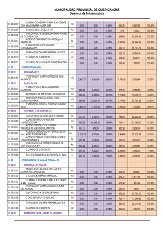 MUNICIPALIDAD PROVINCIAL DE QUISPICANCHIS
Gerencia de Infraestructura
01.04.02.04
ELIMINACION DE MATERIALEXCEDENTE
CON MAQUINARIA HASTA 2KM
m3
0.00 0.00 0.00% 856.26 8,425.60 100.00%
01.04.02.05 SOLADO DE 2" MEZCLA 1:10 m2 0.00 0.00 0.00% 13.16 142.52 100.00%
01.04.02.06
ENCOFRADO Y DESENCOFRADO P/MURO
DE CONTENCION
m2
0.00 0.00 0.00% 658.66 23,500.99 100.00%
01.04.02.07
ACERO CORRUGADOFY=4200Kg/cm2
GRADO 60
kg
0.00 0.00 0.00% 3,568.95 14,846.83 100.00%
01.04.02.08
CONCRETO FC=210KG/CM2
C/MEZCLADORA
m3
0.00 0.00 0.00% 262.44 99,737.70 100.00%
01.04.02.09 TARRAJEO CON IMPERMEABILIZANTES m2 0.00 0.00 0.00% 329.33 8,704.19 100.00%
01.04.02.10 CURADO DE CONCRETO m2 0.00 0.00 0.00% 658.66 974.82 100.00%
01.04.02.11 SELLADO DE JUNTAS DE CONSTRUCCION m 0.00 0.00 0.00% 257.40 1,729.73 100.00%
01.05 ESTRUCTURA VIAL
01.05.01 SUB-RASANTE
01.05.01.01
PERFILADO Y COMPACTADO DE SUB-
RASANTE
m2
3,303.27 9,942.84 59.51% 1,780.28 5,358.64 32.07%
01.05.02 BASE E= 0.30
01.05.02.01
EXTRACCION Y APILAMIENTO DE
MATERIAL
m3
989.99 7,603.12 59.45% 675.33 5,186.54 40.55%
01.05.02.02 ZARANDEO DE MATERIALEN CANTERA m3 989.99 9,840.50 45.73% 1,174.92 11,678.71 54.27%
01.05.02.03
TRANSPORTE DE MATERIALCON
CARGUIO D=6KM.
m3
989.99 23,393.46 45.73% 1,174.92 27,763.36 54.27%
01.05.02.04
EXTENDIDO, RIEGO Y COMPACTADO DE
BASE
m2
3,303.27 17,804.63 59.51% 1,466.28 7,903.25 26.41%
01.05.03 PAVIMENTO DE CONCRETO
01.05.03.01 ENCOFRADO DE LOSA DE PAVIMENTO m2 83.32 2,492.10 10.04% 746.66 22,332.60 89.96%
01.05.03.02
CONCRETO FC=210KG/CM2
C/MEZCLADORA
m3
169.42 64,386.38 18.64% 739.41 281,005.37 81.36%
01.05.03.03
ACERO LISO DE 1" EN JUNTAS
TRANSVERSALES DE DILATACION
kg
85.13 479.28 15.90% 450.30 2,535.19 84.10%
01.05.03.04
ACERO CORRUGADO1/4" GRADO 60 EN
MALLA DE TEMPERATURA
kg
1,182.76 5,074.04 16.69% 5,904.66 25,330.99 83.31%
01.05.03.05
ACERO CORRUG. 1/2PULG EN JUNTAS
LONGITUDINALES
kg
357.86 1,549.54 40.06% 535.50 2,318.71 59.94%
01.05.03.06
ACERO JUNTAS TRANSVERSALES DE
CONTRACCION 3/4"
kg
500.22 2,296.01 46.25% 581.38 2,668.53 53.75%
01.05.03.07 CURADO DE CONCRETO m2
847.10 1,253.71 22.37% 2,939.69 4,350.74 77.63%
01.05.03.08 SELLO CON MEZCLA ASFALTICA E= 5MM. m 281.00 1,992.29 17.91% 1,287.80 9,130.50 82.09%
01.06 EVACUACION DE AGUAS PLUVIALES
01.06.01 CUNETAS LATERALES
01.06.01.01
TRAZO, NIVELACION Y REPLANTEO
DURANTE ELPROCESO
m2
0.00 0.00 0.00% 355.35 454.85 100.00%
01.06.01.02 EXCAVACION MASIVAMANUAL m3 0.00 0.00 0.00% 213.21 2,417.80 100.00%
01.06.01.03
ELIMINACION DE MATERIALEXCEDENTE
A 30M. (manual)
m3
0.00 0.00 0.00% 255.50 1,451.24 100.00%
01.06.01.04
PERFILADO Y COMPACTADO EN ZONA
DEL FONDO
m2
0.00 0.00 0.00% 355.35 106.61 100.00%
01.06.01.05 ENCOFRADO Y DESENCOFRADO m2 0.00 0.00 0.00% 852.83 20,792.00 100.00%
01.06.01.06 CONCRETO FC=175KG/CM2 m3 0.00 0.00 0.00% 426.41 137,090.82 100.00%
01.06.01.07 TARRAJEO CON IMPERMEABILIZANTES m2 0.00 0.00 0.00% 852.83 22,540.30 100.00%
01.06.01.08 CURADO DE CONCRETO m2 0.00 0.00 0.00% 852.83 1,262.19 100.00%
01.06.02 SUMIDERO PARA AGUAS PLUVIALES
 