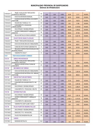 MUNICIPALIDAD PROVINCIAL DE QUISPICANCHIS
Gerencia de Infraestructura
01.06.02.01
TRAZO, NIVELACION Y REPLANTEO
DURANTE ELPROCESO
m2
0.00 0.00 0.00% 24.35 31.17 100.00%
01.06.02.02 EXCAVACION MASIVAMANUAL m3 0.00 0.00 0.00% 26.79 303.80 100.00%
01.06.02.03
ELIMINACION DE MATERIALEXCEDENTE
HASTA 30M.
m3
0.00 0.00 0.00% 33.47 193.79 100.00%
01.06.02.04 SOLADO DE 2" MEZCLA 1:10 m2 0.00 0.00 0.00% 2.02 21.88 100.00%
01.06.02.05
CONCRETO F'C= 210KG/CM2.
C/MEZCLADORA
m3
0.00 0.00 0.00% 80.80 31,279.30 100.00%
01.06.02.06 ENCOFRADO Y DESENCOFRADO m2 0.00 0.00 0.00% 194.80 4,749.22 100.00%
01.06.02.07
ACERO CORRUGADOFY=4200Kg/cm2
GRADO 60
kg
0.00 0.00 0.00% 196.63 817.98 100.00%
01.06.02.08 REJILLA METALICA PARA SUMIDERO m2 0.00 0.00 0.00% 24.35 6,321.75 100.00%
01.06.03 COLECTOR DE AGUAS PLUVIALES
01.06.03.01 TRAZO Y REPLANTEO DE ZANJAS m 0.00 0.00 0.00% 30.00 44.10 100.00%
01.06.03.02 EXCAVACION DE ZANJAS C/MAQUINARIA m3 0.00 0.00 0.00% 21.60 483.41 100.00%
01.06.03.03 CAMA DE APOYOPARA TUBERIAS PVC m 0.00 0.00 0.00% 30.00 241.50 100.00%
01.06.03.04
RELLENO COMPACTADO DE ZANJAS CON
MATERIALPROPIO
m
0.00 0.00 0.00% 30.00 287.10 100.00%
01.06.03.05 TUBERIA PVC SAL6" m
0.00 0.00 0.00% 30.00 645.00 100.00%
01.07 PONTON DECONCRETO ARMADO
01.07.01 OBRAS PROVISIONALES
01.07.01.01
TRAZO, NIVELACION Y REPLANTEO
DURANTE ELPROCESO
m2
0.00 0.00 0.00% 60.50 77.44 100.00%
01.07.01.02
DEMOLICION DE ESTRUCTURAS DE
CONCRETO
m3
0.00 0.00 0.00% 18.90 655.64 100.00%
01.07.02 MOVIMIENTO DE TIERRAS
01.07.02.01 EXCAVACION DE ZANJAS C/MAQUINARIA m3
0.00 0.00 0.00% 70.50 1,235.16 100.00%
01.07.02.02
ELIMINACION DE MATERIALEXC. MANUAL
HASTA 30M.
m3
0.00 0.00 0.00% 116.20 660.02 100.00%
01.07.03 SUB ESTRUCTURA (ESTRIBOS)
01.07.03.01 SOLADO DE 2" MEZCLA 1:10 m2 0.00 0.00 0.00% 27.20 294.58 100.00%
01.07.03.02
CONCRETO EN SUBZAPATAS F'C=140
KG/CM2
m3
0.00 0.00 0.00% 13.60 3,391.84 100.00%
01.07.03.03 ENCOFRADO Y DESENCOFRADO m2 0.00 0.00 0.00% 176.18 4,295.27 100.00%
01.07.03.04 CONCRETO F'C= 175KG/CM2.+ 50% PG m3 0.00 0.00 0.00% 79.12 19,179.48 100.00%
01.07.04 SUPERESTRUCTURA
01.07.04.01 ENCOFRADO Y DESENCOFRADO m2 0.00 0.00 0.00% 53.37 1,301.16 100.00%
01.07.04.02
ACERO CORRUGADOFY=4200Kg/cm2
GRADO 60
kg
0.00 0.00 0.00% 2,192.11 9,119.18 100.00%
01.07.04.03 CONCRETO F'C= 280KG/CM2 m3 0.00 0.00 0.00% 13.98 6,618.27 100.00%
01.07.04.04 TUBERIA PVC SAP CLASE 7.5DE 2" m
0.00 0.00 0.00% 2.00 34.32 100.00%
01.07.05 FALSO PUENTEDE MADERA ROLLIZA
01.07.05.01 ENCOFRADO Y DESENCOFRADO m2 0.00 0.00 0.00% 4.32 105.32 100.00%
01.07.05.02 DADO DE Cº F'C= 140 KG/CM2. m3
0.00 0.00 0.00% 5.80 1,816.10 100.00%
01.07.05.03 FALSO PISO MADERA ROLLIZA m2 0.00 0.00 0.00% 29.00 10,162.18 100.00%
01.07.06 VARIOS
01.07.06.01 BARANDA METALICA GLB
0.00 0.00 0.00% 1.00 1,600.00 100.00%
 