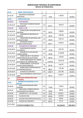 MUNICIPALIDAD PROVINCIAL DE QUISPICANCHIS
Gerencia de Infraestructura
01.01 OBRAS PROVISIONALES
01.01.04
EQUIPOSDE SEGURIDAD
INDIVIDUAL
und
10.00
1,166.50
100.00%
01.05 ESTRUCTURA VIAL
01.05.01 SUB-RASANTE
01.05.01.01
PERFILADOY COMPACTADODE
SUB-RASANTE
m2
542.77
1,633.73
100.00%
01.05.02 BASE E= 0.30
01.05.02.01
EXTRACCION Y APILAMIENTODE
MATERIAL
m3
166.79
1,280.95
100.00%
01.05.02.02
ZARANDEODE MATERIAL EN
CANTERA
m3
166.79
1,657.89
100.00%
01.05.02.03
TRANSPORTEDE MATERIAL CON
CARGUIO D=6KM.
m3
166.79
3,941.25
100.00%
01.05.02.04
EXTENDIDO,RIEGO Y
COMPACTADODE BASE
m2
542.77
2,925.53
100.00%
01.05.03 PAVIMENTODE CONCRETO
01.05.03.01
ENCOFRADODE LOSA DE
PAVIMENTO
m2
118.40
3,541.34
100.00%
01.05.03.02
CONCRETOFC=210 KG/CM2
C/MEZCLADORA
m3
109.09
41,458.56
100.00%
01.05.03.03
ACEROLISO DE 1" EN JUNTAS
TRANSVERSALESDEDILATACION
kg
249.35
1,403.84
100.00%
01.05.03.04
ACEROCORRUGADO 1/4" GRADO
60 EN MALLA DE TEMPERATURA
kg
2,445.46
10,491.02
100.00%
01.05.03.05
ACEROCORRUG. 1/2 PULG EN
JUNTASLONGITUDINALES
kg
357.29
1,547.07
100.00%
01.05.03.06
ACEROJUNTAS TRANSVERSALES
DE CONTRACCION 3/4"
kg
388.21
1,781.88
100.00%
01.05.03.07 CURADO DE CONCRETO m2 1,899.77 2,811.66 100.00%
01.05.03.08
SELLO CON MEZCLA ASFALTICA E=
5MM.
m
765.75
5,429.17
100.00%
02
ADECUADA INFRAESTRUCTURA
PEATONAL
02.02
VEREDAS DE CONCRETO Fc=175
Kg/cm2
02.02.01
EXCAVACION MANUALPARA
VEREDAS
m3
110.60
1,734.21
100.00%
02.02.02
PERFILADOY COMPACTADODE
SUB-RASANTEEN VEREDAS
m2
193.80
565.90
100.00%
02.02.04 CONCRETOF'C= 175 KG/CM2. m3 22.58 8,076.41 100.00%
02.02.06 PULIDO DE PISO m2 225.80 2,219.61 100.00%
02.02.07 SELLADO CON JUNTASASFALTICAS m 72.91 230.40 100.00%
02.02.08 CURADO DE CONCRETO m2 250.74 371.10 100.00%
01.01.03.03
COSTO DIRECTO 94,268.01 100.00%
 