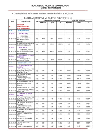 MUNICIPALIDAD PROVINCIAL DE QUISPICANCHIS
Gerencia de Infraestructura
 No se ejecutaron por la anterior residencia se tiene un saldo de S/. 94,268.01.
PARTIDAS EJECUTADAS (NUEVAS PARTIDAS) 2018
Item DESCRIPCION Und
Valorización Acumulada Saldo por Valorizar
Metrado Costo % Metrado Costo %
01
ADECUADA
INFRAESTRUCTURA
VEHICULAR URBANA
01.05 ESTRUCTURAVIAL
01.05.01 SUB-RASANTE
01.05.01.02
PERFILADO Y
COMPACTADO DE SUB-
RASANTE DE FORMA
MANUAL
m2 96.80 28.07 100.00% 0.00 0.00 0.00%
01.05.01.03
ACARREO Y ELIMINACION DE
MATERIAL EXCEDENTE
m3 29.04 197.76 100.00% 0.00 0.00 0.00%
01.05.02 BASE E= 0.30
01.05.02.05
EXTENDIDO, RIEGO Y
COMPACTADO DE BASE DE
FORMA MANUAL
m2 96.80 409.46 100.00% 0.00 0.00 0.00%
01.05.04
REUBICACION DE POSTES
ELECTRICOS
01.05.04.01
REUBICACION DE
POSTES ELECTRICOS
glb 1.00 6,786.44 100.00% 0.00 0.00 0.00%
01.06 DESFOGUE DE LARED
01.06.04
DESFOGUE DE LARED
PRINCIPAL
01.06.04.01
TRAZO, NIVEL Y REPLANTEO
DURANTE EL PROCESO DE
CONSTRUCCION
m2 0.00 0.00 0.00% 140.00 179.20 100.00%
01.06.04.02
EXCAVACION DE ZANJA
C/MAQUINARIA
m3 0.00 0.00 0.00% 154.00 3,446.52 100.00%
01.06.04.03
CAMA DE APOYO PARA
TUBERIA PVC
m3 0.00 0.00 0.00% 200.00 1,666.00 100.00%
01.06.04.04
RELLENO COMPACTADO DE
ZANJAS CON MATERIAL
PROPIO
m2 0.00 0.00 0.00% 260.00 7,196.80 100.00%
01.06.04.05 TUBERIA PVCSAL DE 8 PULG m3 0.00 0.00 0.00% 400.00 15,064.00 100.00%
01.06.04.06
ELIMINACION DE MATERIAL
EXCEDENTE
m2 0.00 0.00 0.00% 80.50 457.24 100.00%
01.06.05
COLECTOR DE AGUAS
PLUVIALES
01.06.05.01
TRAZO, NIVEL Y REPLANTEO
DURANTE EL PROCESO DE
CONSTRUCCION
m 0.00 0.00 0.00% 0.72 0.92 100.00%
01.06.05.02
EXCAVACION MANUAL DEL
TERRENO
m3 0.00 0.00 0.00% 0.86 37.88 100.00%
01.06.05.03
ACARREO DE MATERIAL
EXCEDENTE D = 40 M
m 0.00 0.00 0.00% 0.96 6.54 100.00%
01.06.05.04
ELIMINACION DE MATERIAL
EXCEDENTE
m 0.00 0.00 0.00% 0.96 5.45 100.00%
01.06.05.05
ACERO F'Y=4200 KG/CM2
G60
m 0.00 0.00 0.00% 40.39 168.02 100.00%
01.06.05.06
ENCOFRADO Y
DESENCOFRADO DE CAJA
COLECTORA
m2 0.00 0.00 0.00% 5.28 126.40 100.00%
01.06.05.07
CONCRETO F'C=210
KG/CM2
m3 0.00 0.00 0.00% 0.60 229.45 100.00%
01.06.05.08 CURADO DE CONCRETO m2 0.00 0.00 0.00% 6.00 8.76 100.00%
 