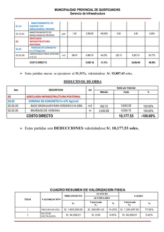 MUNICIPALIDAD PROVINCIAL DE QUISPICANCHIS
Gerencia de Infraestructura
01.13
MANTENIMIENTO DE
EQUIPOS Y/O
MAQUINARIAS PROPIAS
01.13.01
MANTENIMIENTO DE
MAQUINARIAS PROPIAS
glb 1.00 3,500.00 100.00% 0.00 0.00 0.00%
02
ADECUADA
INFRAESTRUCTURA
PEATONAL
02.02
VEREDAS DE CONCRETO
Fc=175 Kg/cm2
02.02.09
EMPEDRADO PARA VEREDAS
E=0.15
m2 186.47 4,965.70 44.23% 235.13 6,261.51 55.77%
COSTO DIRECTO 15,887.43 31.31% 34,854.69 68.69%
 Estas partidas nuevas se ejecutaron al 31.31%, valorizándose S/. 15,887.43 soles,
DEDUCTIVOS DE OBRA
 Estas partidas son DEDUCCIONES valorizándose S/. 10,177.53 soles.
CUADRO RESUMEN DE VALORIZACION FISICA
ÍTEM VALORIZACIÓN
PRESUPUESTO
AVANCES
SALDO
ACUMULADO
S/.
Valorizado
S/.
%
Valorizado
S/.
%
1 PROGRAMADO S/. 1,603,559.05 S/. 248,961.43 14.32% S/. 1,354,597.62 77.92%
2
MAYOR
METRADOS
S/. 94,268.01 S/. 0.00 0.00% S/. 94,268.01 5.42%
Item DESCRIPCION Uni
Saldo por Valorizar
Metrado Costo %
02 ADECUADA INFRAESTRUCTURA PEATONAL
02.02 VEREDAS DE CONCRETO Fc=175 Kg/cm2
02.02.03 BASE GRANULARPARA VEREDASE=0.10M. m2 392.72 5,643.39 100.00%
02.02.05 BRUÑADODE VEREDAS m 2,450.89 4,534.15 100.00%
COSTO DIRECTO 10,177.53 -100.00%
 