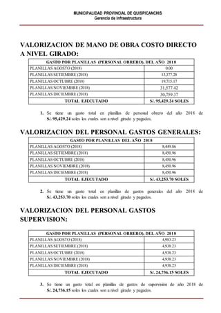 MUNICIPALIDAD PROVINCIAL DE QUISPICANCHIS
Gerencia de Infraestructura
VALORIZACION DE MANO DE OBRA COSTO DIRECTO
A NIVEL GIRADO:
GASTO POR PLANILLAS (PERSONAL OBRERO), DEL AÑO 2018
PLANILLAS AGOSTO (2018) 0.00
PLANILLAS SETIEMBRE (2018) 13,377.28
PLANILLAS OCTUBRE (2018) 19,715.17
PLANILLAS NOVIEMBRE (2018) 31,577.42
PLANILLAS DICIEMBRE (2018) 30,759.37
TOTAL EJECUTADO S/. 95,429.24 SOLES
1. Se tiene un gasto total en planillas de personal obrero del año 2018 de
S/. 95,429.24 soles los cuales son a nivel girado y pagados.
VALORIZACION DEL PERSONAL GASTOS GENERALES:
GASTO POR PLANILLAS DEL AÑO 2018
PLANILLAS AGOSTO (2018) 8,449.86
PLANILLAS SETIEMBRE (2018) 8,450.96
PLANILLAS OCTUBRE (2018) 8,450.96
PLANILLAS NOVIEMBRE (2018) 8,450.96
PLANILLAS DICIEMBRE (2018) 8,450.96
TOTAL EJECUTADO S/. 43,253.70 SOLES
2. Se tiene un gasto total en planillas de gastos generales del año 2018 de
S/. 43,253.70 soles los cuales son a nivel girado y pagados.
VALORIZACION DEL PERSONAL GASTOS
SUPERVISION:
GASTO POR PLANILLAS (PERSONAL OBRERO), DEL AÑO 2018
PLANILLAS AGOSTO (2018) 4,983.23
PLANILLAS SETIEMBRE (2018) 4,938.23
PLANILLAS OCTUBRE (2018) 4,938.23
PLANILLAS NOVIEMBRE (2018) 4,938.23
PLANILLAS DICIEMBRE (2018) 4,938.23
TOTAL EJECUTADO S/. 24,736.15 SOLES
3. Se tiene un gasto total en planillas de gastos de supervisión de año 2018 de
S/. 24,736.15 soles los cuales son a nivel girado y pagados.
 