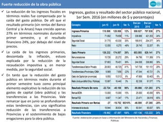 Concepto jun-15 jun-16 Var. %
Ene/Jun
2015
Ene/Jun
2016
Var. %
IngresosPrimarios 115.508 128.958 12% 558.527 707.938 27%
Impositivos 71.682 79.658 11% 338.968 421.353 24%
SeguridadSocial 31.770 43.030 35% 189.815 254.377 34%
Resto 12.055 6.270 -48% 29.745 32.207 8%
Gasto Primario 138.232 174.057 26% 653.593 829.141 27%
Remuneraciones 15.726 20.272 29% 84.796 111.369 31%
SeguridadSocial 57.663 78.451 36% 244.008 338.860 39%
TransferenciasalSectorPrivado 28.903 40.725 41% 147.738 191.151 29%
TransferenciasaProvinciasyCABA 9.989 7.656 -23% 47.044 45.721 -3%
GastodeCapital(sinprovincias) 9.955 10.513 6% 47.669 50.463 6%
Resto(incluyedéficit Emp.Públicas) 15.997 16.440 3% 82.338 91.577 11%
Resultado Primario Sin renta -22.724 -45.100 98% -95.066 -121.203 27%
RentasBCRA 13.000 15.000 15% 25.000 45.000 80%
RentasFGS 9.687 11.347 17% 23.471 38.818 65%
Resultado Primario con Rentas -37 -18.752 50310% -46.595 -37.385 -20%
Interesesdeladeuda 19.944 38.834 95% 60.541 95.837 58%
Resultado Financiero -19.982 -57.587 188% -107.136 -133.222 24%
Fuerte reducción de la obra pública
Ingresos, gastos y resultado del sector público nacional,
1er Sem. 2016 (en millones de $ y porcentajes)
Fuente: elaboración propia en base a información del Ministerio de Hacienda y Finanzas
Públicas.
 La reducción de los ingresos fiscales en
términos reales fue compensada por la
caída del gasto público. De allí que el
resultado primario (sin rentas del Banco
Central y la Anses) haya crecido apenas
27% en términos nominales durante el
primer semestre, y el resultado
financiero 24%, por debajo del nivel de
precios.
 La caída de los ingresos primarios,
descontada la inflación, estuvo
explicada por la reducción de la
recaudación impositiva y, en menor
medida, por la seguridad social.
 En tanto que la reducción del gasto
público en términos reales durante el
primer semestre tuvo como principal
elemento explicativo la reducción de los
gastos de capital (obra pública) y las
transferencias a las Provincias. Vale
remarcar que en junio se profundizaron
estas tendencias, con una significativa
reducción de las transferencias a
Provincias y el sostenimiento de bajas
erogaciones para la obra pública.
 