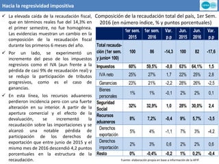 Hacia la regresividad impositiva
Composición de la recaudación total del país, 1er Sem.
2016 (en número índice, % y puntos porcentuales)
Fuente: elaboración propia en base a información de la AFIP.
 La elevada caída de la recaudación fiscal,
que en términos reales fue del 14,3% en
el primer semestre, no fue homogénea.
Las evidencias muestran un cambio en la
composición de la recaudación fiscal
durante los primeros 6 meses del año.
 Por un lado, se experimentó un
incremento del peso de los impuestos
regresivos como el IVA (aun frente a la
pérdida de casi 9% de recaudación real) y
se redujo la participación de tributos
progresivos, como es el caso de
ganancias.
 En esta línea, los recursos aduaneros
perdieron incidencia pero con una fuerte
alteración en su interior. A partir de la
apertura comercial y el efecto de la
devaluación, se incrementó la
recaudación sobre las importaciones y se
alcanzó una notable pérdida de
participación de los derechos de
exportación que entre junio de 2015 y el
mismo mes de 2016 descendió 4,2 puntos
porcentuales en la estructura de la
recaudación.
1er sem.
2015
1er sem.
2016
Var.
p.p
Jun.
2015
Jun.
2016
Var.
p.p
Total recauda-
ción (1er sem.
y junio= 100)
100 86 -14,3 100 82 -17,6
Impuestos 60% 59,5% -0,8 63% 64,1% 1,5
IVA neto 25% 27% 1,7 22% 25% 2,8
Ganancias 23% 21% -2,2 28% 26% -2,5
Bienes
personales
1% 1% -0,1 2% 2% 0,1
Seguridad
Social
32% 32,9% 1,0 28% 30,0% 2,4
Recursos
aduaneros
8% 7,2% -0,4 9% 5,7% -3,5
Derechos
exportación
5% 4% -1,1 7% 3% -4,2
Derechos
importación
2% 3% 0,6 2% 2% 0,6
Resto 0% -0,4% -0,2 1% 0,2% -0,4
 