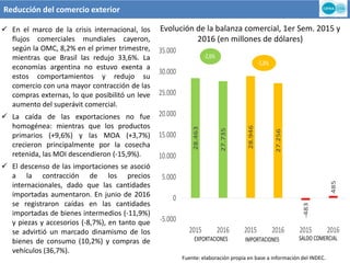 Reducción del comercio exterior
Evolución de la balanza comercial, 1er Sem. 2015 y
2016 (en millones de dólares)
Fuente: elaboración propia en base a información del INDEC.
 En el marco de la crisis internacional, los
flujos comerciales mundiales cayeron,
según la OMC, 8,2% en el primer trimestre,
mientras que Brasil las redujo 33,6%. La
economías argentina no estuvo exenta a
estos comportamientos y redujo su
comercio con una mayor contracción de las
compras externas, lo que posibilitó un leve
aumento del superávit comercial.
 La caída de las exportaciones no fue
homogénea: mientras que los productos
primarios (+9,6%) y las MOA (+3,7%)
crecieron principalmente por la cosecha
retenida, las MOI descendieron (-15,9%).
 El descenso de las importaciones se asoció
a la contracción de los precios
internacionales, dado que las cantidades
importadas aumentaron. En junio de 2016
se registraron caídas en las cantidades
importadas de bienes intermedios (-11,9%)
y piezas y accesorios (-8,7%), en tanto que
se advirtió un marcado dinamismo de los
bienes de consumo (10,2%) y compras de
vehículos (36,7%).
28.463
27.735
28.946
27.256
-483
485
-5.000
0
5.000
10.000
15.000
20.000
25.000
30.000
35.000
2015 2016 2015 2016 2015 2016
EXPORTACIONES IMPORTACIONES SALDO COMERCIAL
-2,6%
-5,8%
 