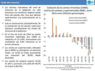 Caída del consumo
Evolución de las ventas minoristas (CAME),
centros de compra y supermercados INDEC, Junio
2015-Junio 2016 (en porcentajes)
Nota: se deflactó por el IPC-9P en 2015 y hasta marzo de 2016, posteriormente se utilizó
el IPC-CABA.
Fuente: elaboración propia en base a información de CAME, INDEC y Direcciones
Provinciales de Estadística.
 Los distintos indicadores del nivel de
consumo de la población no sólo
presentan una tendencia negativa desde
fines del pasado año, sino que además
experimentan una profundización de la
misma.
 Esto es consecuencia, principalmente, de
la contracción de los salarios reales que
afectaron sensiblemente los niveles de
consumo de la población.
 En el mes de junio de 2016 las ventas
minoristas registradas por CAME se
redujeron en un 9,8%, acumulando una
contracción del 6,4% interanual en el
primer semestre.
 Las ventas en supermercados relevados
por el INDEC se contrajeron -en términos
reales- un 13,5% en mayo, acumulando
una reducción del 30,0% desde
diciembre.
 Los centros de compras cayeron 16,2%
en abril y acumulan una caída del 44,7%
en lo que va del año.
 