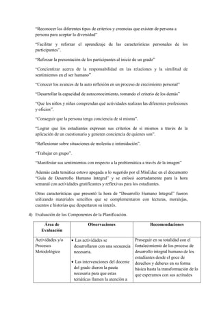 “Reconocer los diferentes tipos de criterios y creencias que existen de persona a
persona para aceptar la diversidad”
“Facilitar y reforzar el aprendizaje de las características personales de los
participantes”.
“Reforzar la presentación de los participantes al inicio de un grado”
“Concientizar acerca de la responsabilidad en las relaciones y la similitud de
sentimientos en el ser humano”
“Conocer los avances de la auto reflexión en un proceso de crecimiento personal”
“Desarrollar la capacidad de autoconocimiento, tomando el criterio de los demás”
“Que los niños y niñas comprendan qué actividades realizan las diferentes profesiones
y oficios”.
“Conseguir que la persona tenga conciencia de sí misma”.
“Lograr que los estudiantes expresen sus criterios de sí mismos a través de la
aplicación de un cuestionario y generen conciencia de quienes son”.
“Reflexionar sobre situaciones de molestia o intimidación”.
“Trabajar en grupo”.
“Manifestar sus sentimientos con respecto a la problemática a través de la imagen”
Además cada temática estuvo apegada a lo sugerido por el MinEduc en el documento
“Guía de Desarrollo Humano Integral” y se enfocó acertadamente para la hora
semanal con actividades gratificantes y reflexivas para los estudiantes.
Otras características que presentó la hora de “Desarrollo Humano Integral” fueron
utilizando materiales sencillos que se complementaron con lecturas, moralejas,
cuentos e historias que despertaron su interés.
4) Evaluación de los Componentes de la Planificación.
Área de
Evaluación
Observaciones Recomendaciones
Actividades y/o
Procesos
Metodológico
 Las actividades se
desarrollaron con una secuencia
necesaria.
 Las intervenciones del docente
del grado dieron la pauta
necesaria para que estas
temáticas llamen la atención a
Proseguir en su totalidad con el
fortalecimiento de los proceso de
desarrollo integral humano de los
estudiantes desde el goce de
derechos y deberes en su forma
básica hasta la transformación de lo
que esperamos con sus actitudes
 