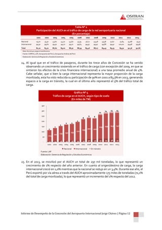 Informe de Desempeño de la Concesión del Aeropuerto Internacional Jorge Chávez | Página 12
Tabla N° 2
Participación del AIJCh en el tráfico de carga de la red aeroportuaria nacional
(En porcentaje)
24. Al igual que en el tráfico de pasajeros, durante los trece años de Concesión se ha venido
observando un crecimiento sostenido en el tráfico de carga (con excepción del 2009, en que se
sintieron los efectos de la crisis financiera internacional) a una tasa promedio anual de 4%.
Cabe señalar, que si bien la carga internacional representa la mayor proporción de la carga
movilizada, esta ha visto reducida su participación de 90% en 2001 a 83,3% en 2013, generando
espacio a la carga en tránsito, la cual en el último año representó el 5% del tráfico total de
carga.
Gráfico N° 5
Tráfico de carga en el AIJCH, según tipo de vuelo
(En miles de TM)
25. En el 2013, se movilizó por el AIJCH un total de 297 mil toneladas, lo que representó un
crecimiento de 1% respecto del año anterior. En cuanto al origen/destino de carga, la carga
internacional creció en 1,0% mientras que la nacional se redujo en un 3,4%. Durante ese año, el
Perú exportó por vía aérea a través del AIJCH aproximadamente 175 miles de toneladas (71,1%
del total de carga movilizada), lo que representó un incremento del 1% respecto del 2012.
2001 2002 2003 2004 2005 2006 2007 2008 2009 2010 2011 2012 2013
Nacional 29,70 35,30 43,60 44,70 44,60 45,55 46,71 49,48 49,58 51,67 51,84 54,68 55,31
Internacional 99,30 99,60 99,50 99,20 99,70 99,64 99,97 99,97 99,88 99,97 100,00 99,98 99,98
Total 80,20 83,70 86,60 89,00 88,50 88,59 89,46 88,07 89,49 89,53 89,50 90,36 90,66
Nota: Noincluye carga entransferencia.
Fuente: CORPAC, LAP, Aeropuertos del Perúy Aeropuertos Andinos del Perú
Elaboración: Gerencia de Regulacióny Estudios Económicos
Fuente: LAP
Elaboración: Gerencia de Regulación y Estudios Económicos
12 14 18 16 18 20 22 30 26 33 34 36 35
103
121
135 151 155
172
195
200 200
229 239 243 247
0
2
3
4 4
4
8
9 6
11
14 15 15
-
50
100
150
200
250
300
350
2001 2002 2003 2004 2005 2006 2007 2008 2009 2010 2011 2012 2013
Nacional Internacional En tránsito
 