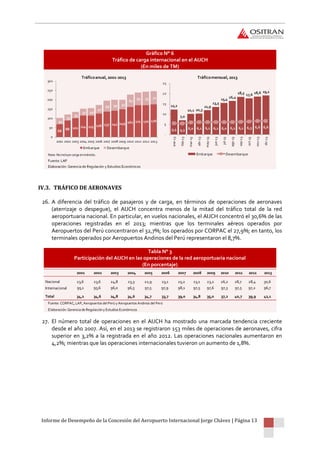 Informe de Desempeño de la Concesión del Aeropuerto Internacional Jorge Chávez | Página 13
Gráfico N° 6
Tráfico de carga internacional en el AIJCH
(En miles de TM)
IV.3. TRÁFICO DE AERONAVES
26. A diferencia del tráfico de pasajeros y de carga, en términos de operaciones de aeronaves
(aterrizaje o despegue), el AIJCH concentra menos de la mitad del tráfico total de la red
aeroportuaria nacional. En particular, en vuelos nacionales, el AIJCH concentró el 30,6% de las
operaciones registradas en el 2013; mientras que los terminales aéreos operados por
Aeropuertos del Perú concentraron el 32,7%; los operados por CORPAC el 27,9%; en tanto, los
terminales operados por Aeropuertos Andinos del Perú representaron el 8,7%.
Tabla N° 3
Participación del AIJCH en las operaciones de la red aeroportuaria nacional
(En porcentaje)
27. El número total de operaciones en el AIJCH ha mostrado una marcada tendencia creciente
desde el año 2007. Así, en el 2013 se registraron 153 miles de operaciones de aeronaves, cifra
superior en 3,2% a la registrada en el año 2012. Las operaciones nacionales aumentaron en
4,2%; mientras que las operaciones internacionales tuvieron un aumento de 1,8%.
Nota: Noincluye carga entránsito.
Fuente: LAP
Elaboración: Gerencia de Regulación y Estudios Económicos
68 88 101 114 115 126 137 141 149 162 171 170 17634
33
34
37 40
47
59 59 52
67 67 73 71
0
50
100
150
200
250
300
2001 2002 2003 2004 2005 2006 2007 2008 2009 2010 2011 2012 2013
Tráficoanual,2001-2013
Embarque Desembarque
12,2
7,0
10,1 10,3
11,9
13,5
15,4
16,4
18,5 17,6
18,6 19,1
5,5 5,3 6,0 6,1 6,1 6,1 6,0 6,1 6,1 6,3 6,6 6,6
-
5
10
15
20
25
ene-13
feb-13
mar-13
abr-13
may-13
jun-13
jul-13
ago-13
sep-13
oct-13
nov-13
dic-13
Tráficomensual,2013
Embarque Desembarque
2001 2002 2003 2004 2005 2006 2007 2008 2009 2010 2011 2012 2013
Nacional 23,6 23,6 24,8 23,3 22,9 23,1 25,2 23,1 23,2 26,2 28,7 28,4 30,6
Internacional 95,1 95,6 96,0 96,5 97,5 97,9 98,1 97,5 97,6 97,3 97,5 97,2 96,7
Total 34,2 34,6 24,8 34,6 34,7 33,7 39,0 34,8 35,0 37,2 40,7 39,9 42,1
Fuente: CORPAC, LAP, Aeropuertos del Perúy Aeropuertos Andinos del Perú
Elaboración: Gerencia de Regulacióny Estudios Económicos
 