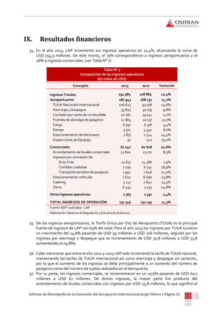 Informe de Desempeño de la Concesión del Aeropuerto Internacional Jorge Chávez | Página 22
IX. Resultados financieros
54. En el año 2013, LAP incrementó sus ingresos operativos en 11,4%, alcanzando la suma de
USD 254,9 millones. De este monto, el 73% correspondieron a ingresos aeroportuarios y el
26% a ingresos comerciales. (ver Tabla N° 7)
Tabla N° 7
Composición de los ingresos operativos
(En miles de USD)
55. De los ingresos aeroportuarios, la Tarifa Única por Uso de Aeropuerto (TUUA) es la principal
fuente de ingresos de LAP con 63% del total. Para el año 2013 los ingresos por TUUA tuvieron
un crecimiento del 14,6% pasando de USD 93 millones a USD 106 millones, seguido por los
ingresos por aterrizaje y despegue que se incrementaron de USD 30,8 millones a USD 33,8
aumentando un (9,8%).
56. Cabe mencionar que entre el año 2012 y 2013 LAP solo incrementó la tarifa de TUUA nacional,
manteniendo las tarifas de TUUA internacional así como aterrizaje y despegue sin variación,
por lo que el aumento de los ingresos se debe principalmente a un aumento del número de
pasajeros como del número de vuelos realizados en el Aeropuerto.
57. Por su parte, los ingresos comerciales, se incrementaron en un 10,6% pasando de USD 60,7
millones a USD 67 millones. De dichos ingresos, la mayor parte fue producto del
arrendamiento de locales comerciales con ingresos por USD 25,8 millones, lo que significó el
Concepto 2013 2012 Variación
Ingresos Totales 254 983 228 865 11,4%
Aeroportuarios 187 943 168 237 11,7%
TUUA Nacional e Internacional 106 623 93 078 14,6%
Aterrizaje y Despegue 33 805 30 779 9,8%
Comisión por venta de combustible 20 181 19 741 2,2%
Puentes de abordaje de pasajeros 11 865 10 137 17,0%
Carga 6 591 6 376 3,4%
Rampa 5 971 5 492 8,7%
Estacionamiento de Aeronaves 2 877 2 514 14,4%
Inspecciones de Equipaje 30 120 -75,0%
Comerciales 67 040 60 628 10,6%
Arrendamiento de locales comerciales 25 800 23 771 8,5%
Ingresos por concesión de:
Duty Free 14 657 14 386 1,9%
Comidas y bebidas 7 290 6 132 18,9%
Transporte terrestre de pasajeros 1 992 1 646 21,0%
Estacionamiento vehicular 7 620 6 696 13,8%
Catering 3 247 2 842 14,3%
Otros 6 434 5 155 24,8%
Otros Ingresos operativos 2 363 2 330 1,4%
TOTAL INGRESOS DE OPERACIÓN 257 346 231 195 11,3%
Fuente: EEFF auditados - LAP
Elaboración: Gerencia de Regulación y Estudios Económicos
 
