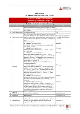 Informe de Desempeño de la Concesión del Aeropuerto Internacional Jorge Chávez | Página 28
ANEXO N° 2
FICHA DEL CONTRATO DE CONCESIÓN
FICHA DE CONTRATO DE CONCESIÓN
Concesionario: Lima Airport Partners SRL
Aeropuerto Internacional Jorge Chávez
Fecha de actualización: 27 de diciembre de 2013
Nº Tema Contenido Ref.
1 Infraestructura
Aeropuerto Internacional Jorge Chávez, incluyendo los bienes
identificados en el Anexo 2 del Contrato y las áreas descritas
en el Anexo 11.
Cláusula 1.8
2 Fecha de suscripción 14 de febrero de 2001 p. 81
3 Plazo de la concesión
30 años contados desde la fecha de Cierre del Contrato de
Concesión. Prórroga: 10 años adicionales en tres ocasiones,
sujeto a cumplimiento de las obligaciones establecidas en el
Contrato de Concesión. El Plazo máximo de la Concesión: 60
años
Cláusula 3.1 (p. 19), Cláusula
3.2 y 3.3 (p. 19-20), Cláusula
3.4 (p. 20)
Adendas
Fecha de suscripción:
 Adenda 1: 06 de abril de 2001 Adenda 1
Modificación de los numerales 5.20, 15.2.7, 15.2.8, 15.7.3.8,
17.4, 21.4, 24.7 y 26.2.
 Adenda 2: 25 de julio de 2001 Adenda 2
Modificación de los numerales 1.1, 13.1.3, 13.3, 13.4, 15.1.4,
15.5, 21.1 y 21.3.
 Adenda 3: 30 de setiembre de 2002 Adenda 3
Modificación de los numerales 1.26, 5.5, 5.19, 5.23, 10.2,
15.2.1, 15.2.3, 15.2.4, 15.2.5, 15.4, 15.7.2.1, 24.1, numeral 2 del
apéndice 2 del anexo 3, numeral 2.3 del anexo 5, numeral 2.4
del anexo 9, numerales 1, 2, 5, 6, 7, 8, 12, 13, 14 y 15 del anexo
10 y el numeral 2 del anexo 11.
Adición del numeral 5.7.3, numeral 16 y 17 del anexo 10 y
numeral 4 del anexo 14.
 Adenda 4: 30 de junio de 2003 Adenda 4
Modificación de los numerales 1.15, 1.36, 1.60, 2.6.3, 5.6.2.1,
5.8, 5.23, 9.2, 12.1, 12.3, 13.2, 13.4, 15.2.1, 15.2.3, 15.5, 15.6,
15.7, 17.3, 17.4, 24.5, 24.7, 26.2, numerales 2, 5 y 7 del anexo
10, numeral 2 del anexo 11 y numeral 1.27 del anexo 14.
Adición de los numerales 10.3, 13.1.5, 15.2.7, 15.2.9, 15.8.3,
17.9, 20.10 y 20.11.
 Adenda 5: 25 de julio de 2011. Adenda 5
Modificación del Anexo 11, Plano 15 del Anexo 20, Apéndice 1
del Anexo 2, Apéndice 1 del Anexo 1 y los Planos 3 y 4 del
Anexo 20.
 Adenda 6: 8 de marzo de 2013 Adenda 6
Modificación de las cláusulas 1.25, 1.26, 1.51, 1.60, 1.61, 2.5,
5.5, 5.62.1, 5.7, 5.15, 5.17, 5.23, 15.5 literal c y antepenúltimo
párrafo, literal a) del numeral1.1 del acápite Régimen de
tarifas y precios aplicables al Anexo 5, numeral 3.2 del Anexo
5, numerales 1 y 2 del Anexo 11, Apéndice 1 del Anexo 11, y
numeral 1.1 del Anexo 14.
5
Factor de
competencia
Mayor retribución al Estado. Bases de Concurso
6 Modalidad Autosostenible Cláusula 2.1 (p. 20)
7 Capital mínimo
USD 30 millones de capital suscrito, 50% pagadero a la fecha
de cierre y el saldo pagadero dentro del primer año de
vigencia de la Concesión.
Cláusula 11.1.9
 