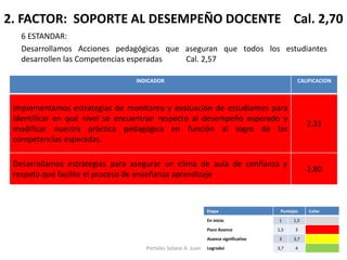 2. FACTOR: SOPORTE AL DESEMPEÑO DOCENTE Cal. 2,70 
6 ESTANDAR: 
Desarrollamos Acciones pedagógicas que aseguran que todos los estudiantes desarrollen las Competencias esperadas Cal. 2,57 
INDICADOR 
CALIFICACION 
Implementamos estrategias de monitoreo y evaluación de estudiantes para identificar en qué nivel se encuentran respecto al desempeño esperado y modificar nuestra práctica pedagógica en función al logro de las competencias esperadas. 
2,31 
Desarrollamos estrategias para asegurar un clima de aula de confianza y respeto que facilite el proceso de enseñanza aprendizaje 
2,80 
Etapa 
Puntajes 
Color 
En inicio 
1 
1,5 
Poco Avance 
1,5 
3 
Avance significativo 
3 
3,7 
Logradoi 
3,7 
4 
Portales Solano A. Juan  