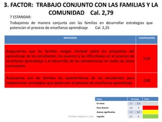 3. FACTOR: TRABAJO CONJUNTO CON LAS FAMILIAS Y LA COMUNIDAD Cal. 2,79 
7 ESTANDAR: 
Trabajamos de manera conjunta con las familias en desarrollar estrategias que potencian el proceso de enseñanza aprendizaje Cal. 2,25 
INDICADOR 
CALIFICACION 
Aseguramos que las familias tengan claridad sobre los propósitos del aprendizaje de los estudiantes, los avances y las dificultades en el proceso de enseñanza aprendizaje y el desarrollo de las competencias en todas las áreas curriculares 
2,50 
Analizamos con las familias las características de los estudiantes para implementar estrategias que potencien el proceso de enseñanza aprendizaje 
2,00 
Etapa 
Puntajes 
Color 
En inicio 
1 
1,5 
Poco Avance 
1,5 
3 
Avance significativo 
3 
3,7 
Logrado 
3,7 
4 
Portales Solano A. Juan  