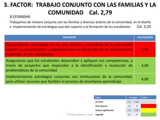 3. FACTOR: TRABAJO CONJUNTO CON LAS FAMILIAS Y LA COMUNIDAD Cal. 2,79 
8 ESTANDAR: 
Trabajamos de manera conjunta con las familias y diversos actores de la comunidad, en el diseño e Implementación de estrategias que den soporte a la formación de los estudiantes Cal. 3,33 
INDICADOR 
CALIFICACION 
Desarrollamos actividades en las que familias y miembros de la comunidad aportan su conocimiento y experiencia para el desarrollo de las competencias esperadas en los estudiantes 
2,00 
Aseguramos que los estudiantes desarrollen y apliquen sus competencias, a través de proyectos que respondan a la identificación y resolución de problemáticas de la comunidad 
4,00 
Implementamos estrategias conjuntas con instituciones de la comunidad, para utilizar recursos que faciliten el proceso de enseñanza aprendizaje 
4,00 
Etapa 
Puntajes 
Color 
En inicio 
1 
1,5 
Poco Avance 
1,5 
3 
Avance significativo 
3 
3,7 
Logradoi 
3,7 
4 
Portales Solano A. Juan  