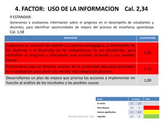 4. FACTOR: USO DE LA INFORMACION Cal. 2,34 
9 ESTANDAR: 
Generamos y analizamos información sobre el progreso en el desempeño de estudiantes y docentes, para identificar oportunidades de mejora del proceso de enseñanza aprendizaje Cal. 1,58 
INDICADOR 
CALIFICACION 
Evaluamos las acciones de soporte a la práctica pedagógica, el desempeño de los docentes y el desarrollo de las competencias de los estudiantes, para identificar el progreso y dificultades que estamos teniendo y sus posibles causas 
2,00 
Promovemos que los diversos actores de la comunidad educativa participen en la evaluación para tener una mirada más integral del proceso 
1,73 
Desarrollamos un plan de mejora que prioriza las acciones a implementar en función al análisis de los resultados y las posibles causas 
1,00 
Etapa 
Puntajes 
Color 
En inicio 
1 
1,5 
Poco Avance 
1,5 
3 
Avance significativo 
3 
3,7 
Logradoi 
3,7 
4 
Portales Solano A. Juan  