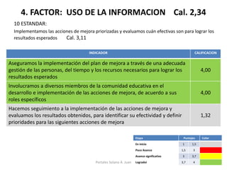 4. FACTOR: USO DE LA INFORMACION Cal. 2,34 
10 ESTANDAR: 
Implementamos las acciones de mejora priorizadas y evaluamos cuán efectivas son para lograr los resultados esperados Cal. 3,11 
INDICADOR 
CALIFICACION 
Aseguramos la implementación del plan de mejora a través de una adecuada gestión de las personas, del tiempo y los recursos necesarios para lograr los resultados esperados 
4,00 
Involucramos a diversos miembros de la comunidad educativa en el desarrollo e implementación de las acciones de mejora, de acuerdo a sus roles específicos 
4,00 
Hacemos seguimiento a la implementación de las acciones de mejora y evaluamos los resultados obtenidos, para identificar su efectividad y definir prioridades para las siguientes acciones de mejora 
1,32 
Etapa 
Puntajes 
Color 
En inicio 
1 
1,5 
Poco Avance 
1,5 
3 
Avance significativo 
3 
3,7 
Logradoi 
3,7 
4 
Portales Solano A. Juan  