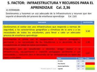 5. FACTOR: INFRAESTRUCTURA Y RECURSOS PARA EL APRENDIZAJE Cal. 2,36 
11 ESTANDAR: 
Gestionamos y hacemos un uso adecuado de la Infraestructura y recursos que dan soporte al desarrollo del proceso de enseñanza aprendizaje Cal. 2,61 
INDICADOR 
CALIFICACION 
Gestionamos el contar con una infraestructura que responda a normas de seguridad, a las características geográficas y climáticas de la zona y a las necesidades de todos los estudiantes, para llevar a cabo un adecuado proceso de enseñanza aprendizaje 
3,50 
Gestionamos el contar con el equipamiento y material pedagógico, pertinente a las necesidades de los estudiantes y al desarrollo de las competencias en todas las áreas curriculares 
2,00 
Aseguramos que los estudiantes y docentes tengan acceso a la infraestructura, equipamiento y material pedagógico pertinente a sus necesidades y necesario para el desarrollo de las competencias en todas las áreas curriculares 
2,07 
Etapa 
Puntajes 
Color 
En inicio 
1 
1,5 
Poco Avance 
1,5 
3 
Avance significativo 
3 
3,7 
Logradoi 
3,7 
4 
Portales Solano A. Juan  