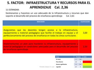 5. FACTOR: INFRAESTRUCTURA Y RECURSOS PARA EL APRENDIZAJE Cal. 2,36 
11 ESTANDAR: 
Gestionamos y hacemos un uso adecuado de la Infraestructura y recursos que dan soporte al desarrollo del proceso de enseñanza aprendizaje Cal. 2,61 
INDICADOR 
CALIFICACION 
Aseguramos que los docentes tengan acceso a la infraestructura, equipamiento y material pedagógico que facilite el trabajo en equipo y el perfeccionamiento del proceso de enseñanza en todas las áreas curriculares 
3,00 
Implementamos un plan para mantener la infraestructura, equipamiento y material pedagógico en condiciones adecuadas para el desarrollo del proceso de enseñanza aprendizaje 
2,50 
Etapa 
Puntajes 
Color 
En inicio 
1 
1,5 
Poco Avance 
1,5 
3 
Avance significativo 
3 
3,7 
Logradoi 
3,7 
4 
Portales Solano A. Juan  