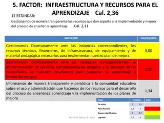 5. FACTOR: INFRAESTRUCTURA Y RECURSOS PARA EL APRENDIZAJE Cal. 2,36 
12 ESTANDAR: 
Gestionamos de manera transparente los recursos que dan soporte a la implementación y mejora del proceso de enseñanza aprendizaje Cal. 2,11 
INDICADOR 
CALIFICACION 
Gestionamos Oportunamente ante las instancias correspondientes, los recursos técnicos, financieros, de infraestructura, de equipamiento y de material pedagógico necesarios para implementar nuestro plan de mejora 
3,00 
Gestionamos oportunamente ante las instancias correspondientes, la implementación de servicios Complementarios dirigidos a la atención de las necesidades de nuestros estudiantes para potenciar su aprendizaje y formación integral 
2,00 
Informamos de manera transparente y periódica a la comunidad educativa sobre el uso y administración que hacemos de los recursos para el desarrollo del proceso de enseñanza aprendizaje y la implementación de los planes de mejora 
1,34 
Etapa 
Puntajes 
Color 
En inicio 
1 
1,5 
Poco Avance 
1,5 
3 
Avance significativo 
3 
3,7 
Logrado 
3,7 
4 
Portales Solano A. Juan  