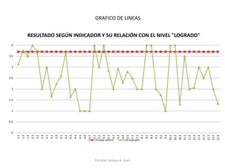 0 
0.5 
1 
1.5 
2 
2.5 
3 
3.5 
4 
1.1 
1.2 
1.3 
2.1 
2.2 
2.3 
3.1 
3.2 
3.3 
4.1 
4.2 
4.3 
4.4 
4.5 
4.6 
4.7 
5.1 
5.2 
5.3 
6.1 
6.2 
6.3 
6.4 
6.5 
7.1 
7.2 
8.1 
8.2 
8.3 
9.1 
9.2 
9.3 
10.1 
10.2 
10.3 
11.1 
11.2 
11.3 
11.4 
11.5 
12.1 
12.2 
12.3 
RESULTADO SEGÚN INDICADOR Y SU RELACIÓN CON EL NIVEL "LOGRADO" 
Puntaje óptimo 
Cal-Indicador 
GRAFICO DE LINEAS 
Portales Solano A. Juan  