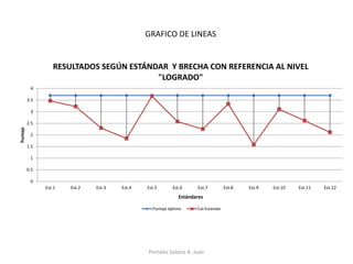 0 
0.5 
1 
1.5 
2 
2.5 
3 
3.5 
4 
Est.1 
Est.2 
Est.3 
Est.4 
Est.5 
Est.6 
Est.7 
Est.8 
Est.9 
Est.10 
Est.11 
Est.12 
Puntaje 
Estándares 
RESULTADOS SEGÚN ESTÁNDAR Y BRECHA CON REFERENCIA AL NIVEL "LOGRADO" 
Puntaje óptimo 
Cal-Estándar 
GRAFICO DE LINEAS 
Portales Solano A. Juan  