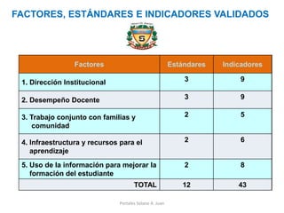 FACTORES, ESTÁNDARES E INDICADORES VALIDADOS 
Factores 
Estándares 
Indicadores 
1. Dirección Institucional 
5 
22 
2. Desempeño Docente 
6 
24 
3. Trabajo conjunto con familias y 
comunidad 
3 
8 
4. Infraestructura y recursos para el 
aprendizaje 
9 
18 
69 
1. Dirección Institucional 
3 
9 
2. Desempeño Docente 
3 
9 
3. Trabajo conjunto con familias y 
comunidad 
2 
5 
4. Infraestructura y recursos para el 
aprendizaje 
2 
6 
5. Uso de la información para mejorar la 
formación del estudiante 
2 
8 
TOTAL 
12 
43 
Portales Solano A. Juan  
