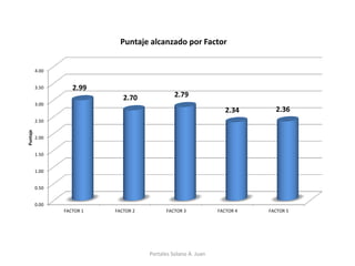 0.00 
0.50 
1.00 
1.50 
2.00 
2.50 
3.00 
3.50 
4.00 
FACTOR 1 
FACTOR 2 
FACTOR 3 
FACTOR 4 
FACTOR 5 
2.99 
2.70 
2.79 
2.34 
2.36 
Puntaje 
Puntaje alcanzado por Factor 
Portales Solano A. Juan  