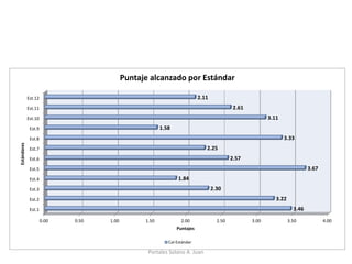 0.00 
0.50 
1.00 
1.50 
2.00 
2.50 
3.00 
3.50 
4.00 
Est.1 
Est.2 
Est.3 
Est.4 
Est.5 
Est.6 
Est.7 
Est.8 
Est.9 
Est.10 
Est.11 
Est.12 
3.46 
3.22 
2.30 
1.84 
3.67 
2.57 
2.25 
3.33 
1.58 
3.11 
2.61 
2.11 
Puntajes 
Estándares 
Puntaje alcanzado por Estándar 
Cal-Estándar 
Portales Solano A. Juan  