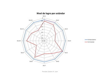0 
0.5 
1 
1.5 
2 
2.5 
3 
3.5 
4 
Est.1 
Est.2 
Est.3 
Est.4 
Est.5 
Est.6 
Est.7 
Est.8 
Est.9 
Est.10 
Est.11 
Est.12 
Nivel de logro por estándar 
Puntaje óptimo 
Cal-Estándar 
Portales Solano A. Juan  