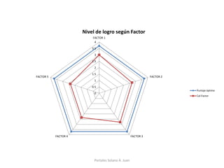 0 
0.5 
1 
1.5 
2 
2.5 
3 
3.5 
4 
FACTOR 1 
FACTOR 2 
FACTOR 3 
FACTOR 4 
FACTOR 5 
Nivel de logro según Factor 
Puntaje óptimo 
Cal-Factor 
Portales Solano A. Juan 