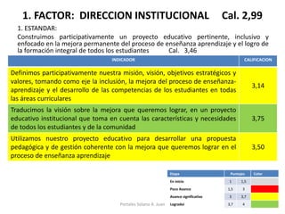 1. FACTOR: DIRECCION INSTITUCIONAL Cal. 2,99 
1. ESTANDAR: 
Construimos participativamente un proyecto educativo pertinente, inclusivo y enfocado en la mejora permanente del proceso de enseñanza aprendizaje y el logro de la formación integral de todos los estudiantes Cal. 3,46 
INDICADOR 
CALIFICACION 
Definimos participativamente nuestra misión, visión, objetivos estratégicos y valores, tomando como eje la inclusión, la mejora del proceso de enseñanza- aprendizaje y el desarrollo de las competencias de los estudiantes en todas las áreas curriculares 
3,14 
Traducimos la visión sobre la mejora que queremos lograr, en un proyecto educativo institucional que toma en cuenta las características y necesidades de todos los estudiantes y de la comunidad 
3,75 
Utilizamos nuestro proyecto educativo para desarrollar una propuesta pedagógica y de gestión coherente con la mejora que queremos lograr en el proceso de enseñanza aprendizaje 
3,50 
Etapa 
Puntajes 
Color 
En inicio 
1 
1,5 
Poco Avance 
1,5 
3 
Avance significativo 
3 
3,7 
Logradoi 
3,7 
4 
Portales Solano A. Juan  