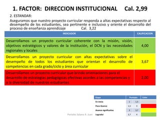 1. FACTOR: DIRECCION INSTITUCIONAL Cal. 2,99 
2. ESTANDAR: 
Aseguramos que nuestro proyecto curricular responda a altas expectativas respecto al desempeño de los estudiantes, sea pertinente e inclusivo y oriente el desarrollo del proceso de enseñanza aprendizaje Cal. 3,22 
INDICADOR 
CALIFICACION 
Desarrollamos un proyecto curricular coherente con la misión, visión, objetivos estratégicos y valores de la institución, el DCN y las necesidades regionales y locales 
4,00 
Desarrollamos un proyecto curricular con altas expectativas sobre el desempeño de todos los estudiantes que orientan el desarrollo de competencias en cada grado/ciclo y área curricular 
3,67 
Desarrollamos un proyecto curricular que brinda orientaciones para el desarrollo de estrategias pedagógicas efectivas acordes a las competencias y a la diversidad de nuestros estudiantes 
2,00 
Etapa 
Puntajes 
Color 
En inicio 
1 
1,5 
Poco Avance 
1,5 
3 
Avance significativo 
3 
3,7 
Logradoi 
3,7 
4 
Portales Solano A. Juan  