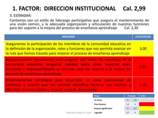 1. FACTOR: DIRECCION INSTITUCIONAL Cal. 2,99 
3. ESTANDAR: 
Contamos con un estilo de liderazgo participativo que asegura el mantenimiento de una visión común, y la adecuada organización y articulación de nuestras funciones para dar soporte a la mejora del proceso de enseñanza aprendizaje Cal. 2,30 
INDICADOR 
CALIFICACION 
Aseguramos la participación de los miembros de la comunidad educativa en la definición de la organización, roles y funciones que nos permita avanzar en la ruta que hemos trazado para mejorar el proceso de enseñanza aprendizaje 
3,00 
Implementamos mecanismos para asegurar que todos los miembros de la comunidad educativa tengamos claridad sobre cómo nuestros roles, funciones y responsabilidades se articulan para dar soporte a la mejora del proceso de enseñanza aprendizaje 
1,67 
Implementamos estrategias para desarrollar un clima institucional de confianza y respeto que nos permita identificar factores que facilitan y dificultan nuestro trabajo y mejorar nuestro desempeño 
2,23 
Etapa 
Puntajes 
Color 
En inicio 
1 
1,5 
Poco Avance 
1,5 
3 
Avance significativo 
3 
3,7 
Logradoi 
3,7 
4 
Portales Solano A. Juan  
