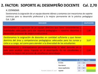 2. FACTOR: SOPORTE AL DESEMPEÑO DOCENTE Cal. 2,70 
4. ESTANDAR: 
Gestionamos la asignación de un equipo docente idóneo y contamos con mecanismos de soporte continuo para su desarrollo profesional y la mejora permanente de la práctica pedagógica Cal. 1,84 
INDICADOR 
CALIFICACION 
Gestionamos la asignación de un equipo directivo que tiene conocimientos y habilidades adecuados para dar soporte pedagógico a nuestros docentes y desarrollar procesos de mejora institucional 
2,60 
Gestionamos la asignación de docentes en cantidad suficiente y que tienen dominio del área y competencias pedagógicas adecuadas para los cursos y ciclo a su cargo, así como para atender a la diversidad de los estudiantes 
3,67 
IMonitoreamos y Acompañamos permanentemente la labor docente en el aula para analizar cómo impacta en el desempeño de los estudiantes y orientar la mejora del proceso de enseñanza-aprendizaje 
1,64 
Etapa 
Puntajes 
Color 
En inicio 
1 
1,5 
Poco Avance 
1,5 
3 
Avance significativo 
3 
3,7 
Logradoi 
3,7 
4 
Portales Solano A. Juan  