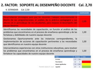 2. FACTOR: SOPORTE AL DESEMPEÑO DOCENTE Cal. 2,70 
4. ESTANDAR: Cal. 2,30 
INDICADOR 
CALIFICACION 
Desarrollamos estrategias para que los docentes trabajen conjuntamente el diseño de sus programaciones, el análisis de la práctica pedagógica y sus efectos en el aprendizaje de los estudiantes, para mejorar el desempeño del equipo docente 
2,00 
Identificamos las necesidades de capacitación, en función al análisis de los problemas que encontramos en el proceso de enseñanza aprendizaje y de las fortalezas y debilidades de nuestro equipo docente 
1,00 
Gestionamos Oportunamente ante las instancias correspondientes, la implementación de acciones de capacitación pertinentes a las necesidades que identificamos en nuestro equipo docente 
1,00 
Intercambiamos experiencias con otras instituciones educativas, para resolver los problemas que encontramos en el proceso de enseñanza aprendizaje y fortalecer las capacidades de nuestro equipo docente 
1,00 
Etapa 
Puntajes 
Color 
En inicio 
1 
1,5 
Poco Avance 
1,5 
3 
Avance significativo 
3 
3,7 
Logradoi 
3,7 
4 
Portales Solano A. Juan  