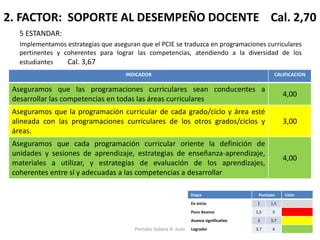 2. FACTOR: SOPORTE AL DESEMPEÑO DOCENTE Cal. 2,70 
5 ESTANDAR: 
Implementamos estrategias que aseguran que el PCIE se traduzca en programaciones curriculares pertinentes y coherentes para lograr las competencias, atendiendo a la diversidad de los estudiantes Cal. 3,67 
INDICADOR 
CALIFICACION 
Aseguramos que las programaciones curriculares sean conducentes a desarrollar las competencias en todas las áreas curriculares 
4,00 
Aseguramos que la programación curricular de cada grado/ciclo y área esté alineada con las programaciones curriculares de los otros grados/ciclos y áreas. 
3,00 
Aseguramos que cada programación curricular oriente la definición de unidades y sesiones de aprendizaje, estrategias de enseñanza-aprendizaje, materiales a utilizar, y estrategias de evaluación de los aprendizajes, coherentes entre sí y adecuadas a las competencias a desarrollar 
4,00 
Etapa 
Puntajes 
Color 
En inicio 
1 
1,5 
Poco Avance 
1,5 
3 
Avance significativo 
3 
3,7 
Logradoi 
3,7 
4 
Portales Solano A. Juan  