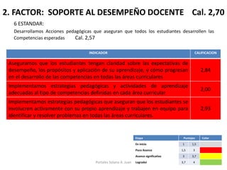2. FACTOR: SOPORTE AL DESEMPEÑO DOCENTE Cal. 2,70 
6 ESTANDAR: 
Desarrollamos Acciones pedagógicas que aseguran que todos los estudiantes desarrollen las Competencias esperadas Cal. 2,57 
INDICADOR 
CALIFICACION 
Aseguramos que los estudiantes tengan claridad sobre las expectativas de desempeño, los propósitos y aplicación de su aprendizaje, y cómo progresan en el desarrollo de las competencias en todas las áreas curriculares 
2,84 
Implementamos estrategias pedagógicas y actividades de aprendizaje adecuadas al tipo de competencias definidas en cada área curricular 
2,00 
Implementamos estrategias pedagógicas que aseguran que los estudiantes se involucren activamente con su propio aprendizaje y trabajen en equipo para identificar y resolver problemas en todas las áreas curriculares. 
2,93 
Etapa 
Puntajes 
Color 
En inicio 
1 
1,5 
Poco Avance 
1,5 
3 
Avance significativo 
3 
3,7 
Logradoi 
3,7 
4 
Portales Solano A. Juan  