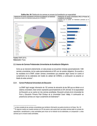 Gráfico Nro. 04: Distribución de carreras en proceso de Acreditación por especialidad
Distribución de carreras universitarias en Proceso de acreditación con estándares
(Carreras que cuentan con Estándares publicados por el CONEAU)
Distribución de carreras universitarias (19%) en Proceso de
acreditación sin estándares
(Carreras que no cuentan con Estándares publicados por el
CONEAU)
Fuente: ENAP (2013).
Elaboración: Propia.
2.3. Avance de Carreras Profesionales Universitarias de Acreditación Obligatoria
Como ya se mencionó anteriormente, en este proceso se encuentran inmersas aproximadamente 1.094
carreras universitarias, de los cuales aproximadamente el 42% son de carácter obligatorio. De acuerdo a
los resultados de la ENAP, existen carreras universitarias que presentan algún avance en cuanto al
cumplimiento de los estándares del modelo de calidad del CONEAU, a continuación se presenta un
listado de estas carreras11.
2.3.1. Carrera Profesional Universitaria de Educación
La ENAP logró recoger información de 132 carreras de educación de las 568 que se ofertan en el
sistema universitario. Este número representa aproximadamente el 23% del total. En la especialidad
de Educación ya se cuenta con dos carreras acreditadas: Educación primaria de la Universidad de
Piura y Educación Primaria Filial Chiclayo de la Universidad Cesar Vallejo. A continuación se
presenta las carreras con mayor cumplimiento de Estándares12:
11 La lista completa de las carreras universitarias que remitieron información se puede encontrar en el Anexo Nro. 02.
12
En algunos cuadros se muestra carreras con 0% de avance, esto quiere decir que estas carreras están en proceso de
capacitación, sensibilización y otras actividades para iniciar con la medición de los estándares, en comparación a otras
carreras que no iniciaron estas actividades.
 