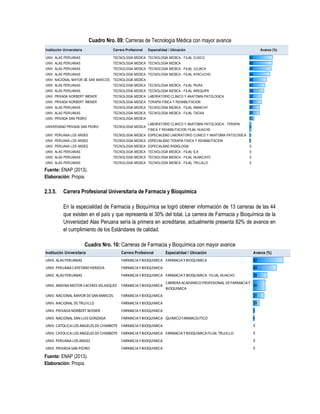 Cuadro Nro. 09: Carreras de Tecnología Médica con mayor avance
Fuente: ENAP (2013).
Elaboración: Propia.
2.3.5. Carrera Profesional Universitaria de Farmacia y Bioquímica
En la especialidad de Farmacia y Bioquímica se logró obtener información de 13 carreras de las 44
que existen en el país y que representa el 30% del total. La carrera de Farmacia y Bioquímica de la
Universidad Alas Peruana sería la primera en acreditarse, actualmente presenta 82% de avance en
el cumplimiento de los Estándares de calidad.
Cuadro Nro. 10: Carreras de Farmacia y Bioquímica con mayor avance
Fuente: ENAP (2013).
Elaboración: Propia.
Institución Universitaria Carrera Profesional Especialidad / Ubicación Avance (%)
UNIV. ALAS PERUANAS TECNOLOGIA MEDICA TECNOLOGIA MEDICA - FILIAL CUSCO 61
UNIV. ALAS PERUANAS TECNOLOGIA MEDICA TECNOLOGIA MEDICA 60
UNIV. ALAS PERUANAS TECNOLOGIA MEDICA TECNOLOGIA MEDICA - FILIAL JULIACA 57
UNIV. ALAS PERUANAS TECNOLOGIA MEDICA TECNOLOGIA MEDICA - FILIAL AYACUCHO 54
UNIV. NACIONAL MAYOR DE SAN MARCOS TECNOLOGIA MEDICA 45
UNIV. ALAS PERUANAS TECNOLOGIA MEDICA TECNOLOGIA MEDICA - FILIAL PIURA 41
UNIV. ALAS PERUANAS TECNOLOGIA MEDICA TECNOLOGIA MEDICA - FILIAL AREQUIPA 38
UNIV. PRIVADA NORBERT WIENER TECNOLOGIA MEDICA LABORATORIO CLINICO Y ANATOMIA PATOLOGICA 32
UNIV. PRIVADA NORBERT WIENER TECNOLOGIA MEDICA TERAPIA FISICA Y REHABILITACION 32
UNIV. ALAS PERUANAS TECNOLOGIA MEDICA TECNOLOGIA MEDICA - FILIAL ABANCAY 27
UNIV. ALAS PERUANAS TECNOLOGIA MEDICA TECNOLOGIA MEDICA - FILIAL TACNA 27
UNIV. PRIVADA SAN PEDRO TECNOLOGIA MEDICA 13
UNIVERSIDAD PRIVADA SAN PEDRO TECNOLOGIA MEDICA
LABORATORIO CLINICO Y ANATOMIA PATOLOGICA - TERAPIA
FISICA Y REHABILITACION FILIAL HUACHO
5
UNIV. PERUANA LOS ANDES TECNOLOGIA MEDICA ESPECIALIDAD LABORATORIO CLINICO Y ANATOMIA PATOLOGICA 3
UNIV. PERUANA LOS ANDES TECNOLOGIA MEDICA ESPECIALIDAD TERAPIA FISICA Y REHABILITACION 3
UNIV. PERUANA LOS ANDES TECNOLOGIA MEDICA ESPECIALIDAD RADIOLOGIA 0
UNIV. ALAS PERUANAS TECNOLOGIA MEDICA TECNOLOGIA MEDICA - FILIAL ICA 0
UNIV. ALAS PERUANAS TECNOLOGIA MEDICA TECNOLOGIA MEDICA - FILIAL HUANCAYO 0
UNIV. ALAS PERUANAS TECNOLOGIA MEDICA TECNOLOGIA MEDICA - FILIAL TRUJILLO 0
Institución Universitaria Carrera Profesional Especialidad / Ubicación Avance (%)
UNIV. ALAS PERUANAS FARMACIAYBIOQUIMICA FARMACIAYBIOQUIMICA 82
UNIV. PERUANACAYETANOHEREDIA FARMACIAYBIOQUIMICA 64
UNIV. ALAS PERUANAS FARMACIAYBIOQUIMICA FARMACIAYBIOQUIMICA-FILIAL HUACHO 39
UNIV. ANDINANESTOR CACERES VELASQUEZ FARMACIAYBIOQUIMICA
CARRERAACADEMICOPROFESIONAL DEFARMACIAY
BIOQUIMICA
34
UNIV. NACIONAL MAYOR DESAN MARCOS FARMACIAYBIOQUIMICA 31
UNIV. NACIONAL DETRUJILLO FARMACIAYBIOQUIMICA 18
UNIV. PRIVADANORBERTWIENER FARMACIAYBIOQUIMICA 5
UNIV. NACIONAL SAN LUIS GONZAGA FARMACIAYBIOQUIMICA QUIMICOFARMACEUTICO 4
UNIV. CATOLICALOS ANGELES DECHIMBOTE FARMACIAYBIOQUIMICA 0
UNIV. CATOLICALOS ANGELES DECHIMBOTE FARMACIAYBIOQUIMICA FARMACIAYBIOQUIMICAFILIAL TRUJILLO 0
UNIV. PERUANALOS ANDES FARMACIAYBIOQUIMICA 0
UNIV. PRIVADASAN PEDRO FARMACIAYBIOQUIMICA 0
 