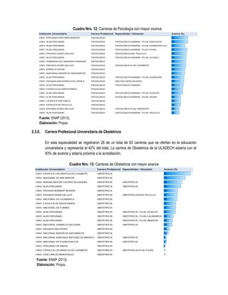 Cuadro Nro. 12: Carreras de Psicología con mayor avance
Fuente: ENAP (2013).
Elaboración: Propia.
2.3.8. Carrera Profesional Universitaria de Obstetricia
En esta especialidad se registraron 26 de un total de 62 carreras que se ofertan en la educación
universitaria y representa el 42% del total. La carrera de Obstetricia de la ULADECH estaría con el
93% de avance y estaría próxima a la acreditación.
Cuadro Nro. 13: Carreras de Obstetricia con mayor avance
Fuente: ENAP (2013).
Elaboración: Propia.
Institución Universitaria Carrera Profesional Especialidad / Ubicación Avance (%)
UNIV. PERUANA CAYETANO HEREDIA PSICOLOGIA 64
UNIV. ALAS PERUANAS PSICOLOGIA PSICOLOGIA HUMANA - FILIAL AYACUCHO 63
UNIV. ALAS PERUANAS PSICOLOGIA PSICOLOGIA HUMANA - FILIAL HUANCAVELICA 52
UNIV. ALAS PERUANAS PSICOLOGIA PSICOLOGIA HUMANA - FILIAL PIURA 61
UNIV. PRIVADA CESAR VALLEJO PSICOLOGIA PSICOLOGIA SEDE TRUJILLO 58
UNIV. ALAS PERUANAS PSICOLOGIA PSICOLOGIA HUMANA - FILIAL JULIACA 57
UNIV. FEMENINA DEL SAGRADO CORAZON PSICOLOGIA 56
UNIV. PRIVADA CESAR VALLEJO PSICOLOGIA PSICOLOGIA FILIAL CHIMBOTE 55
UNIV. SEÑOR DE SIPAN PSICOLOGIA 53
UNIV. NACIONAL MAYOR DE SAN MARCOS PSICOLOGIA 51
UNIV. ALAS PERUANAS PSICOLOGIA PSICOLOGIA HUMANA - FILIAL HUANCAYO 49
UNIV. PRIVADA SAN IGNACIO DE LOYOLA PSICOLOGIA (NO HAY ESPECIALIDAD) 48
UNIV. ALAS PERUANAS PSICOLOGIA PSICOLOGIA HUMANA 46
UNIV. CATOLICA DE SANTA MARIA PSICOLOGIA 44
UNIV. ALAS PERUANAS PSICOLOGIA PSICOLOGIA HUMANA - FILIAL HUACHO 43
UNIV. ALAS PERUANAS PSICOLOGIA PSICOLOGIA HUMANA - FILIAL TACNA 36
UNIV. CATOLICA SAN PABLO PSICOLOGIA 35
UNIV. CATOLICA DE TRUJILLO PSICOLOGIA 35
UNIV. PRIVADA CESAR VALLEJO PSICOLOGIA PSICOLOGIA FILIAL TARAPOTO 30
UNIV. ALAS PERUANAS PSICOLOGIA PSICOLOGIA HUMANA - FILIAL TRUJILLO 30
Institución Universitaria Carrera Profesional Especialidad / Ubicación Avance (%)
UNIV. CATOLICA LOS ANGELES DE CHIMBOTE OBSTETRICIA 93
UNIV. NACIONAL DE SAN MARTIN OBSTETRICIA 74
UNIV. ANDINA NESTOR CACERES VELASQUEZ OBSTETRICIA OBSTETRICIA 63
UNIV. ALAS PERUANAS OBSTETRICIA OBSTETRICIA 60
UNIV. PRIVADA NORBERT WIENER OBSTETRICIA 49
UNIV. PRIVADA CESAR VALLEJO OBSTETRICIA OBSTETRICIA SEDE TRUJILLO 47
UNIV. NACIONAL DE CAJAMARCA OBSTETRICIA 46
UNIV. CATOLICA DE SANTA MARIA OBSTETRICIA 42
UNIV. NACIONAL DE TUMBES OBSTETRICIA 41
UNIV. ALAS PERUANAS OBSTETRICIA OBSTETRICIA - FILIAL HUACHO 40
UNIV. ALAS PERUANAS OBSTETRICIA OBSTETRICIA - FILIAL CAJAMARCA 33
UNIV. ALAS PERUANAS OBSTETRICIA OBSTETRICIA - FILIAL ABANCAY 30
UNIV. NACIONAL HERMILIO VALDIZAN OBSTETRICIA OBSTETRICIA 28
UNIV. PRIVADA SAN PEDRO OBSTETRICIA 20
UNIV. NACIONAL MAYOR DE SAN MARCOS OBSTETRICIA 16
UNIV. NACIONAL SANTIAGO ANTUNEZ DE MAYOLO OBSTETRICIA OBSTETRICIA 9
UNIV. NACIONAL DE HUANCAVELICA OBSTETRICIA OBSTETRICIA 9
UNIV. PERUANA LOS ANDES OBSTETRICIA 4
UNIV. CATOLICA LOS ANGELES DE CHIMBOTE OBSTETRICIA OBSTETRICIA FILIAL PIURA 0
UNIV. JOSE CARLOS MARIATEGUI OBSTETRICIA 0
 