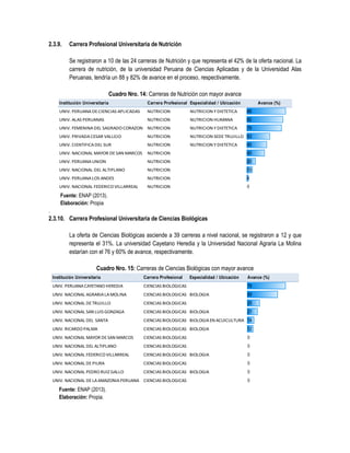 2.3.9. Carrera Profesional Universitaria de Nutrición
Se registraron a 10 de las 24 carreras de Nutrición y que representa el 42% de la oferta nacional. La
carrera de nutrición, de la universidad Peruana de Ciencias Aplicadas y de la Universidad Alas
Peruanas, tendría un 88 y 82% de avance en el proceso, respectivamente.
Cuadro Nro. 14: Carreras de Nutrición con mayor avance
Fuente: ENAP (2013).
Elaboración: Propia
.
2.3.10. Carrera Profesional Universitaria de Ciencias Biológicas
La oferta de Ciencias Biológicas asciende a 39 carreras a nivel nacional, se registraron a 12 y que
representa el 31%. La universidad Cayetano Heredia y la Universidad Nacional Agraria La Molina
estarían con el 76 y 60% de avance, respectivamente.
Cuadro Nro. 15: Carreras de Ciencias Biológicas con mayor avance
Fuente: ENAP (2013).
Elaboración: Propia.
Institución Universitaria Carrera Profesional Especialidad / Ubicación Avance (%)
UNIV. PERUANA DE CIENCIAS APLICADAS NUTRICION NUTRICION Y DIETETICA 88
UNIV. ALAS PERUANAS NUTRICION NUTRICION HUMANA 82
UNIV. FEMENINA DEL SAGRADO CORAZON NUTRICION NUTRICION Y DIETETICA 79
UNIV. PRIVADA CESAR VALLEJO NUTRICION NUTRICION SEDE TRUJILLO 53
UNIV. CIENTIFICA DEL SUR NUTRICION NUTRICION Y DIETETICA 45
UNIV. NACIONAL MAYOR DE SAN MARCOS NUTRICION 40
UNIV. PERUANA UNION NUTRICION 20
UNIV. NACIONAL DEL ALTIPLANO NUTRICION 13
UNIV. PERUANA LOS ANDES NUTRICION 4
UNIV. NACIONAL FEDERICO VILLARREAL NUTRICION 0
Institución Universitaria Carrera Profesional Especialidad / Ubicación Avance (%)
UNIV. PERUANACAYETANO HEREDIA CIENCIAS BIOLOGICAS 76
UNIV. NACIONAL AGRARIALAMOLINA CIENCIAS BIOLOGICAS BIOLOGIA 60
UNIV. NACIONAL DETRUJILLO CIENCIAS BIOLOGICAS 25
UNIV. NACIONAL SAN LUIS GONZAGA CIENCIAS BIOLOGICAS BIOLOGIA 21
UNIV. NACIONAL DEL SANTA CIENCIAS BIOLOGICAS BIOLOGIAEN ACUICULTURA 14
UNIV. RICARDO PALMA CIENCIAS BIOLOGICAS BIOLOGIA 12
UNIV. NACIONAL MAYOR DESAN MARCOS CIENCIAS BIOLOGICAS 0
UNIV. NACIONAL DEL ALTIPLANO CIENCIAS BIOLOGICAS 0
UNIV. NACIONAL FEDERICO VILLARREAL CIENCIAS BIOLOGICAS BIOLOGIA 0
UNIV. NACIONAL DEPIURA CIENCIAS BIOLOGICAS 0
UNIV. NACIONAL PEDRO RUIZ GALLO CIENCIAS BIOLOGICAS BIOLOGIA 0
UNIV. NACIONAL DELAAMAZONIAPERUANA CIENCIAS BIOLOGICAS 0
 