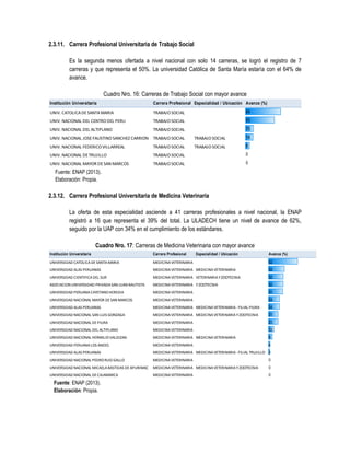 2.3.11. Carrera Profesional Universitaria de Trabajo Social
Es la segunda menos ofertada a nivel nacional con solo 14 carreras, se logró el registro de 7
carreras y que representa el 50%. La universidad Católica de Santa María estaría con el 64% de
avance.
Cuadro Nro. 16: Carreras de Trabajo Social con mayor avance
Fuente: ENAP (2013).
Elaboración: Propia.
2.3.12. Carrera Profesional Universitaria de Medicina Veterinaria
La oferta de esta especialidad asciende a 41 carreras profesionales a nivel nacional, la ENAP
registró a 16 que representa el 39% del total. La ULADECH tiene un nivel de avance de 62%,
seguido por la UAP con 34% en el cumplimiento de los estándares.
Cuadro Nro. 17: Carreras de Medicina Veterinaria con mayor avance
Fuente: ENAP (2013).
Elaboración: Propia.
Institución Universitaria Carrera Profesional Especialidad / Ubicación Avance (%)
UNIV. CATOLICADESANTAMARIA TRABAJO SOCIAL 64
UNIV. NACIONAL DEL CENTRO DEL PERU TRABAJO SOCIAL 53
UNIV. NACIONAL DEL ALTIPLANO TRABAJO SOCIAL 15
UNIV. NACIONAL JOSEFAUSTINO SANCHEZ CARRION TRABAJO SOCIAL TRABAJO SOCIAL 14
UNIV. NACIONAL FEDERICO VILLARREAL TRABAJO SOCIAL TRABAJO SOCIAL 8
UNIV. NACIONAL DETRUJILLO TRABAJO SOCIAL 0
UNIV. NACIONAL MAYOR DESAN MARCOS TRABAJO SOCIAL 0
Institución Universitaria Carrera Profesional Especialidad / Ubicación Avance (%)
UNIVERSIDAD CATOLICADESANTAMARIA MEDICINAVETERINARIA 62
UNIVERSIDAD ALAS PERUANAS MEDICINAVETERINARIA MEDICINAVETERINARIA 34
UNIVERSIDAD CIENTIFICADEL SUR MEDICINAVETERINARIA VETERINARIAYZOOTECNIA 32
ASOCIACION UNIVERSIDAD PRIVADASAN JUAN BAUTISTA MEDICINAVETERINARIA YZOOTECNIA 32
UNIVERSIDAD PERUANACAYETANO HEREDIA MEDICINAVETERINARIA 31
UNIVERSIDAD NACIONAL MAYOR DESAN MARCOS MEDICINAVETERINARIA 24
UNIVERSIDAD ALAS PERUANAS MEDICINAVETERINARIA MEDICINAVETERINARIA-FILIAL PIURA 24
UNIVERSIDAD NACIONAL SAN LUIS GONZAGA MEDICINAVETERINARIA MEDICINAVETERINARIAYZOOTECNIA 21
UNIVERSIDAD NACIONAL DEPIURA MEDICINAVETERINARIA 21
UNIVERSIDAD NACIONAL DEL ALTIPLANO MEDICINAVETERINARIA 12
UNIVERSIDAD NACIONAL HERMILIO VALDIZAN MEDICINAVETERINARIA MEDICINAVETERINARIA 9
UNIVERSIDAD PERUANALOS ANDES MEDICINAVETERINARIA 4
UNIVERSIDAD ALAS PERUANAS MEDICINAVETERINARIA MEDICINAVETERINARIA-FILIAL TRUJILLO 3
UNIVERSIDAD NACIONAL PEDRO RUIZ GALLO MEDICINAVETERINARIA 0
UNIVERSIDAD NACIONAL MICAELABASTIDAS DEAPURIMAC MEDICINAVETERINARIA MEDICINAVETERINARIAYZOOTECNIA 0
UNIVERSIDAD NACIONAL DECAJAMARCA MEDICINAVETERINARIA 0
 