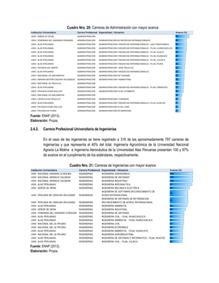 Cuadro Nro. 20: Carreras de Administración con mayor avance
Fuente: ENAP (2013).
Elaboración: Propia.
2.4.2. Carrera Profesional Universitaria de Ingenierías
En el caso de las ingenierías se tiene registrado a 316 de las aproximadamente 797 carreras de
ingenierías y que representa el 40% del total. Ingeniería Agronómica de la Universidad Nacional
Agraria La Molina e Ingeniería Aeronáutica de la Universidad Alas Peruanas presentan 100 y 97%
de avance en el cumplimiento de los estándares, respectivamente.
Cuadro Nro. 21: Carreras de Ingenierías con mayor avance
Fuente: ENAP (2013).
Elaboración: Propia.
Institución Universitaria Carrera Profesional Especialidad / Ubicación Avance (%)
UNIV. SEÑOR DE SIPAN ADMINISTRACION 78
UNIV. FEMENINA DEL SAGRADO CORAZON ADMINISTRACION ADMINISTRACION DE NEGOCIOS INTERNACIONALES 64
UNIV. ALAS PERUANAS ADMINISTRACION ADMINISTRACION Y NEGOCIOS INTERNACIONALES - UAD TINGO MARIA 64
UNIV. ALAS PERUANAS ADMINISTRACION ADMINISTRACION Y NEGOCIOS INTERNACIONALES - FILIAL HUANCAVELICA 63
UNIV. ALAS PERUANAS ADMINISTRACION ADMINISTRACION Y NEGOCIOS INTERNACIONALES - FILIAL CUSCO 61
UNIV. ALAS PERUANAS ADMINISTRACION ADMINISTRACION Y NEGOCIOS INTERNACIONALES - FILIAL HUANUCO 58
UNIV. ALAS PERUANAS ADMINISTRACION ADMINISTRACION Y NEGOCIOS INTERNACIONALES - FILIAL JULIACA 57
UNIV. ALAS PERUANAS ADMINISTRACION ADMINISTRACION Y NEGOCIOS INTERNACIONALES - FILIAL PIURA 54
UNIV. PRIVADA DEL NORTE ADMINISTRACION ADMINISTRACION - SEDE TRUJILLO 53
UNIV. ALAS PERUANAS ADMINISTRACION ADMINISTRACION Y NEGOCIOS INTERNACIONALES 50
UNIV. NACIONAL DE SAN MARTIN ADMINISTRACION ADMINISTRACION EN TURISMO 50
UNIV. ANDINA NESTOR CACERES VELASQUEZ ADMINISTRACION ADMINISTRACION Y MARKETING 49
UNIV. NACIONAL DE TRUJILLO ADMINISTRACION 48
UNIV. ALAS PERUANAS ADMINISTRACION ADMINISTRACION Y NEGOCIOS INTERNACIONALES - FILIAL TARAPOTO 47
UNIV. PRIVADA CESAR VALLEJO ADMINISTRACION ADMINISTRACION FILIAL CHIMBOTE 46
UNIV. NACIONAL DE SAN MARTIN ADMINISTRACION 38
UNIV. CATOLICA DE TRUJILLO ADMINISTRACION ADMINISTRACION Y FINANZAS 33
UNIV. ALAS PERUANAS ADMINISTRACION ADMINISTRACION Y NEGOCIOS INTERNACIONALES -FILIAL HUACHO 31
UNIV. PRIVADA CESAR VALLEJO ADMINISTRACION ADMINISTRACION FILIAL LIMA 30
UNIV. PRIVADA DE PIURA ADMINISTRACION ADMINISTRACION DE EMPRESAS 29
Institución Universitaria Carrera Profesional Especialidad / Ubicación Avance (%)
UNIV. NACIONAL AGRARIA LA MOLINA INGENIERIAS INGENIERIA AGRONOMICA 100
UNIV. NACIONAL HERMILIO VALDIZAN INGENIERIAS INGENIERIA DE SISTEMAS* 100
UNIV. NACIONAL HERMILIO VALDIZAN INGENIERIAS INGENIERIA INDUSTRIAL* 100
UNIV. ALAS PERUANAS INGENIERIAS INGENIERIA AERONAUTICA 97
UNIV. SEÑOR DE SIPAN INGENIERIAS INGENIERIA MECANICA ELECTRICA 86
UNIV. PERUANA DE CIENCIAS APLICADAS INGENIERIAS
INGENIERIA DE SOFTWARE-RECONOCIMIENTO DE
ACRED.INTERNACIONAL
79
UNIV. PERUANA DE CIENCIAS APLICADAS INGENIERIAS
INGENIERIA DE SISTEMAS DE INFORMACION-
RECONOCIMIENTO DE ACRED. INTERNACIONAL
79
UNIV. ALAS PERUANAS INGENIERIAS INGENIERIA AMBIENTAL 76
UNIV. SEÑOR DE SIPAN INGENIERIAS INGENIERIA INDUSTRIAL 68
UNIV. FEMENINA DEL SAGRADO CORAZON INGENIERIAS INGENIERIA DE SISTEMAS 62
UNIV. ALAS PERUANAS INGENIERIAS INGENIERIA CIVIL - FILIAL HUANCAVELICA 61
UNIV. ALAS PERUANAS INGENIERIAS INGENIERIA AMBIENTAL - FILIAL HUANCAVELICA 61
UNIV. NACIONAL DEL ALTIPLANO INGENIERIAS INGENIERIA CIVIL 60
UNIV. NACIONAL DEL ALTIPLANO INGENIERIAS INGENIERIA ECONOMICA 58
UNIV. ALAS PERUANAS INGENIERIAS INGENIERIA AMBIENTAL - FILIAL HUANCAYO 56
UNIV. NACIONAL DEL ALTIPLANO INGENIERIAS INGENIERIA AGROINDUSTRIAL 55
UNIV. ALAS PERUANAS INGENIERIAS INGENIERIA DE SISTEMAS E INFORMATICA - FILIAL HUACHO 55
UNIV. ALAS PERUANAS INGENIERIAS INGENIERIA CIVIL - FILIAL JULIACA 54
 